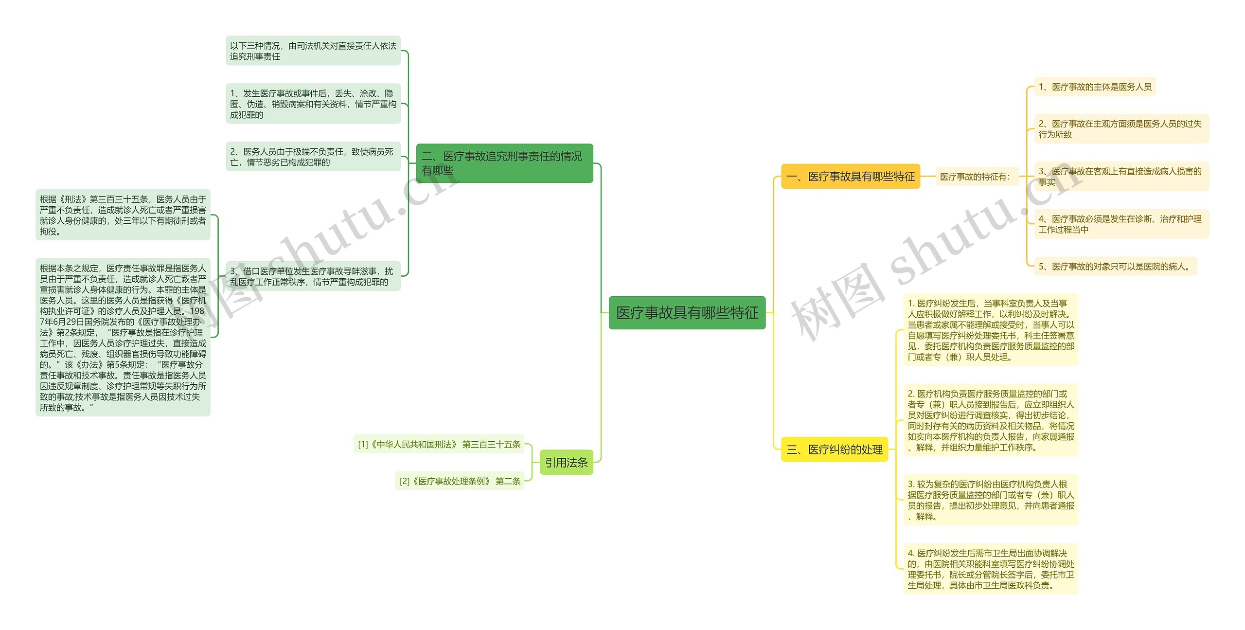 医疗事故具有哪些特征思维导图