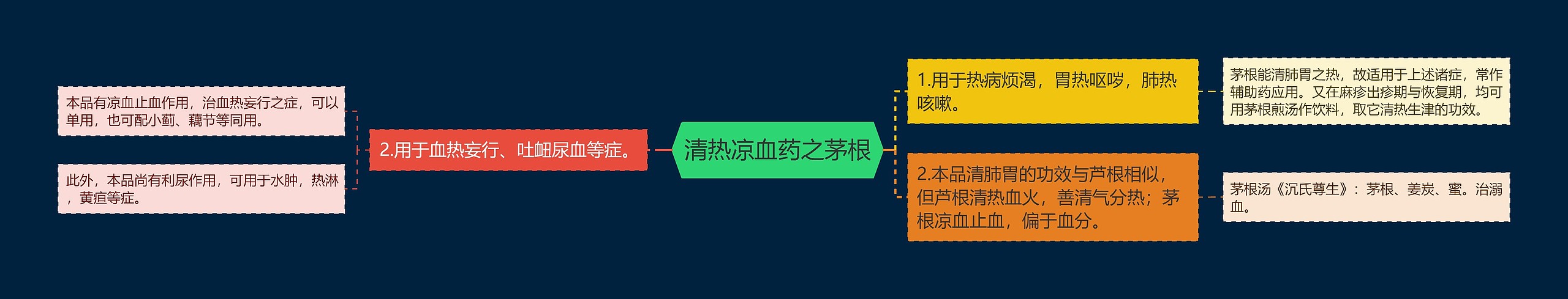 清热凉血药之茅根 清热凉血药之茅根