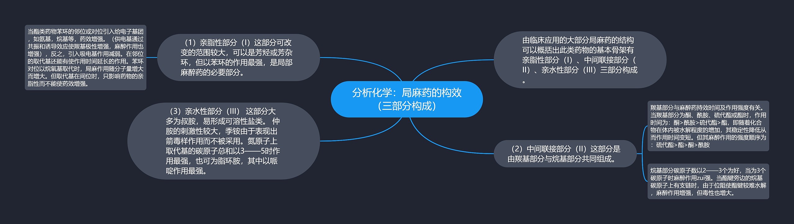 分析化学：局麻药的构效（三部分构成）思维导图