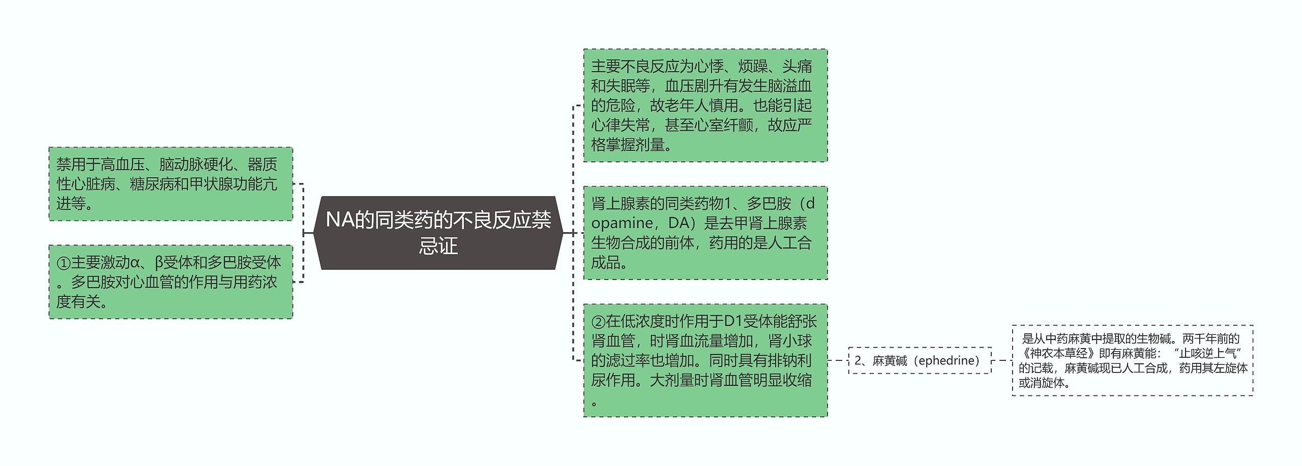 NA的同类药的不良反应禁忌证