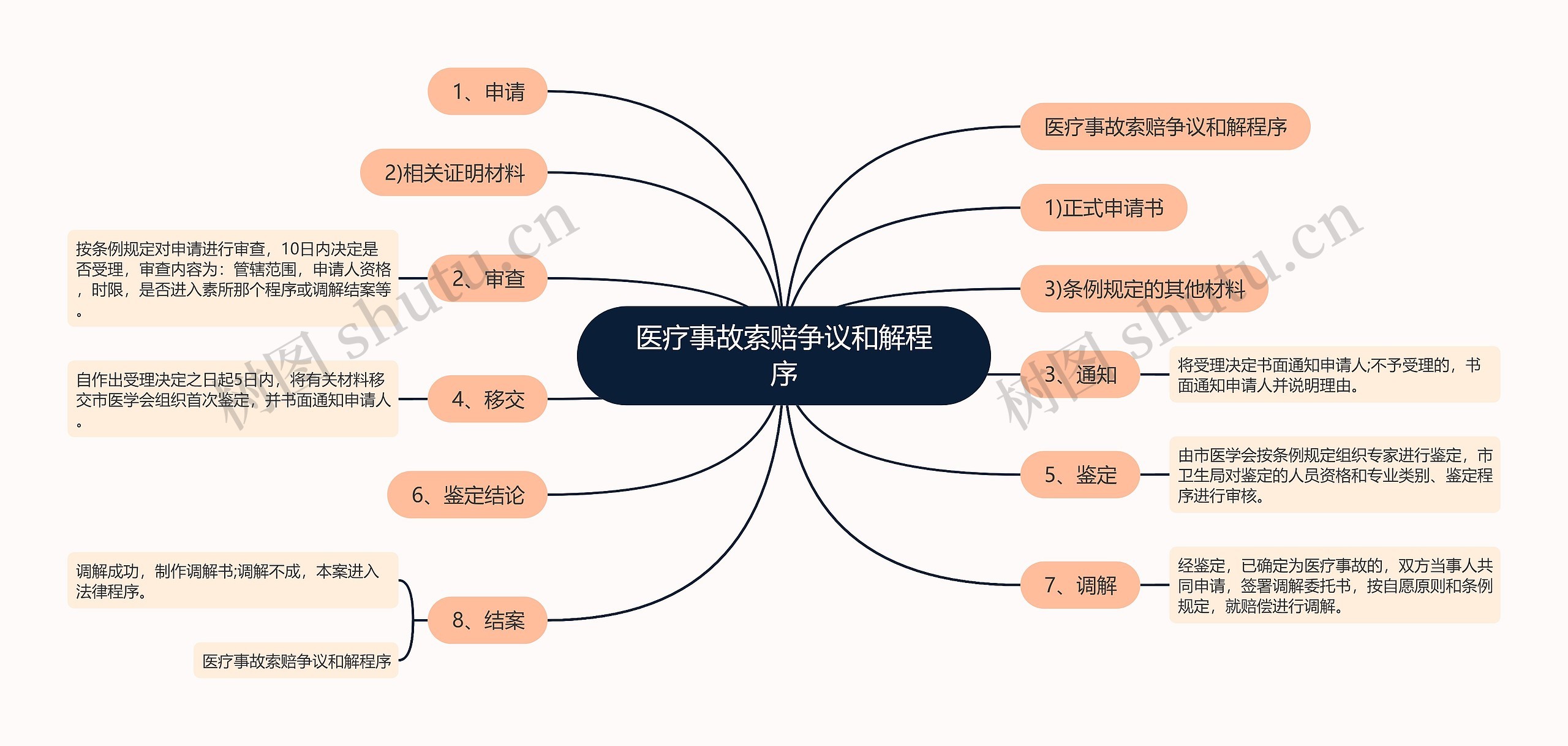 医疗事故索赔争议和解程序思维导图