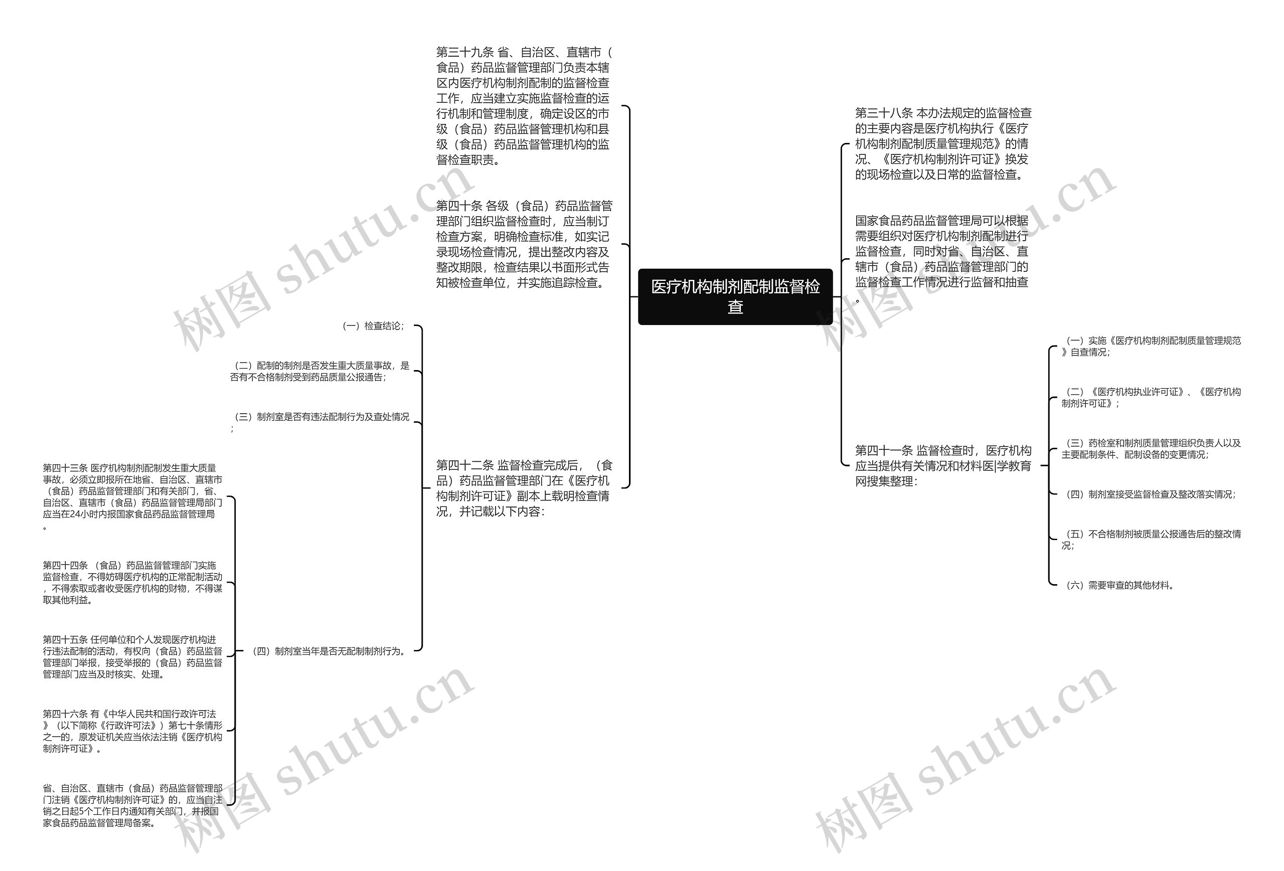 医疗机构制剂配制监督检查思维导图