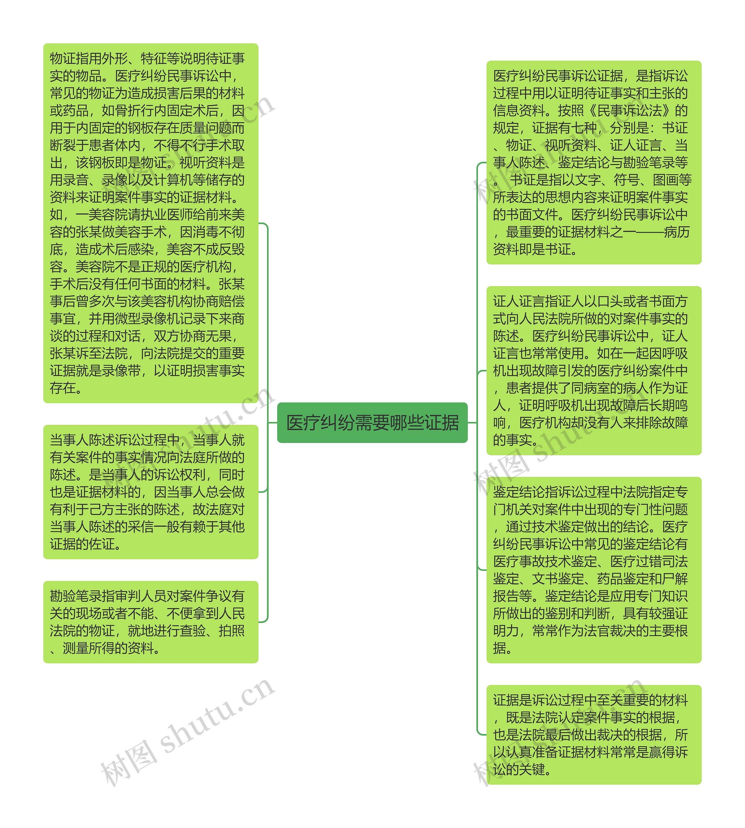 医疗纠纷需要哪些证据