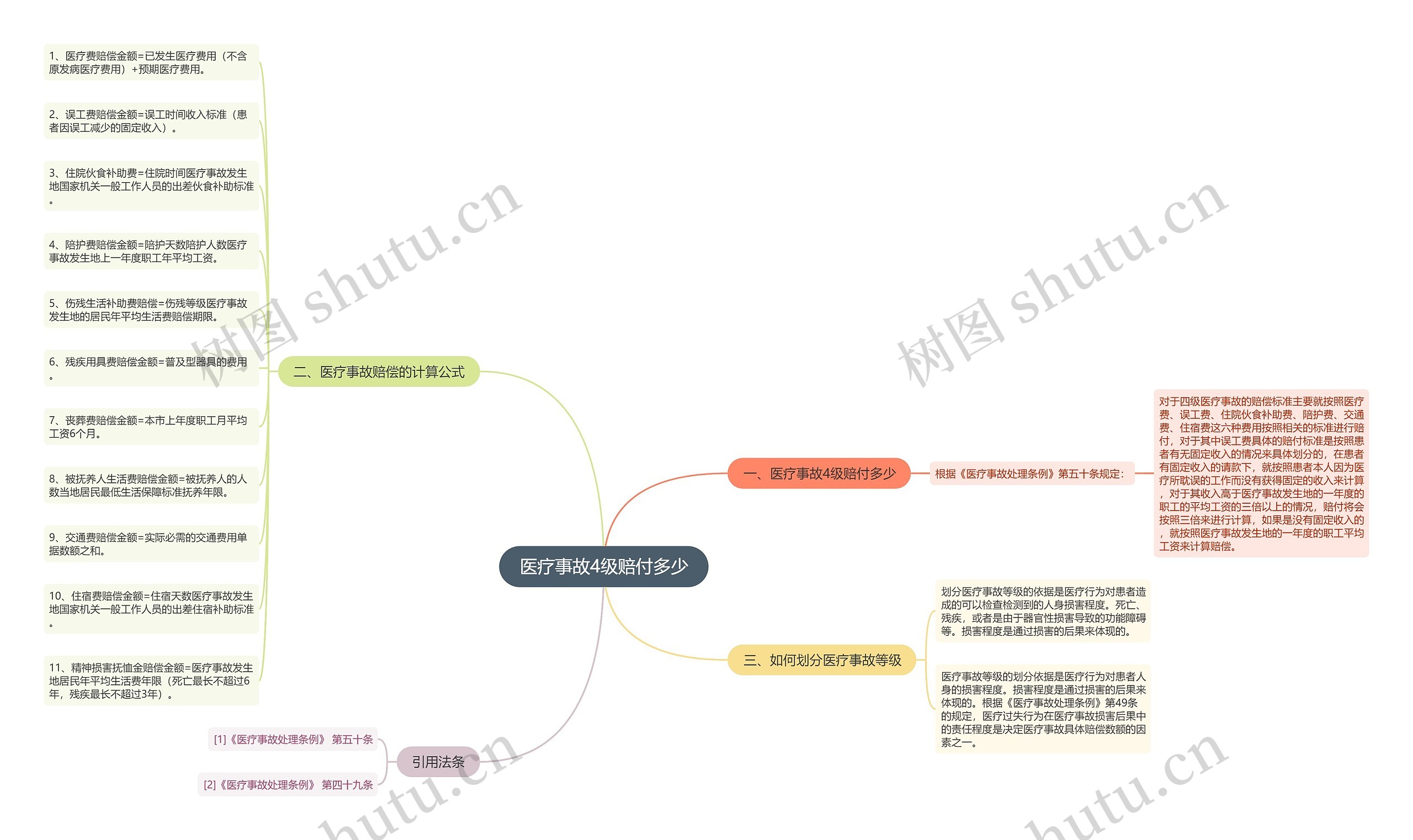 医疗事故4级赔付多少思维导图