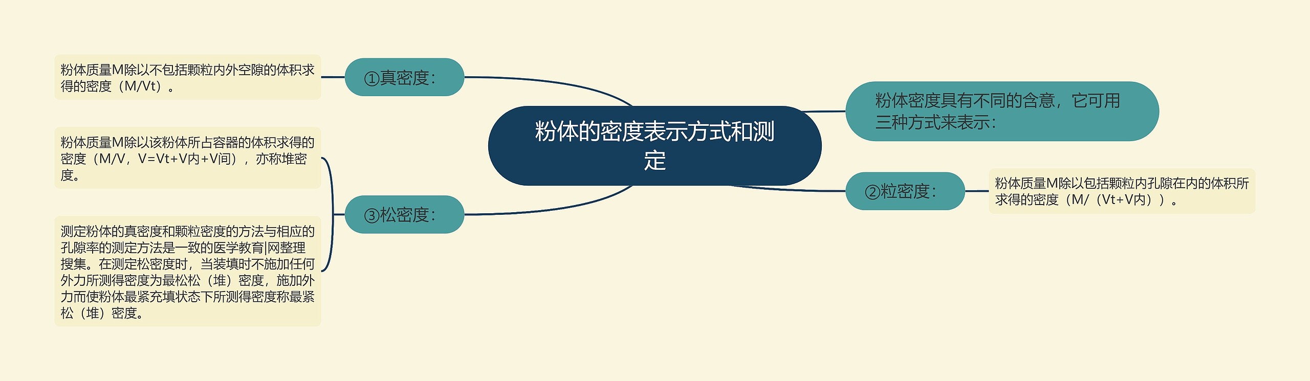 粉体的密度表示方式和测定 粉体的密度表示方式和测定