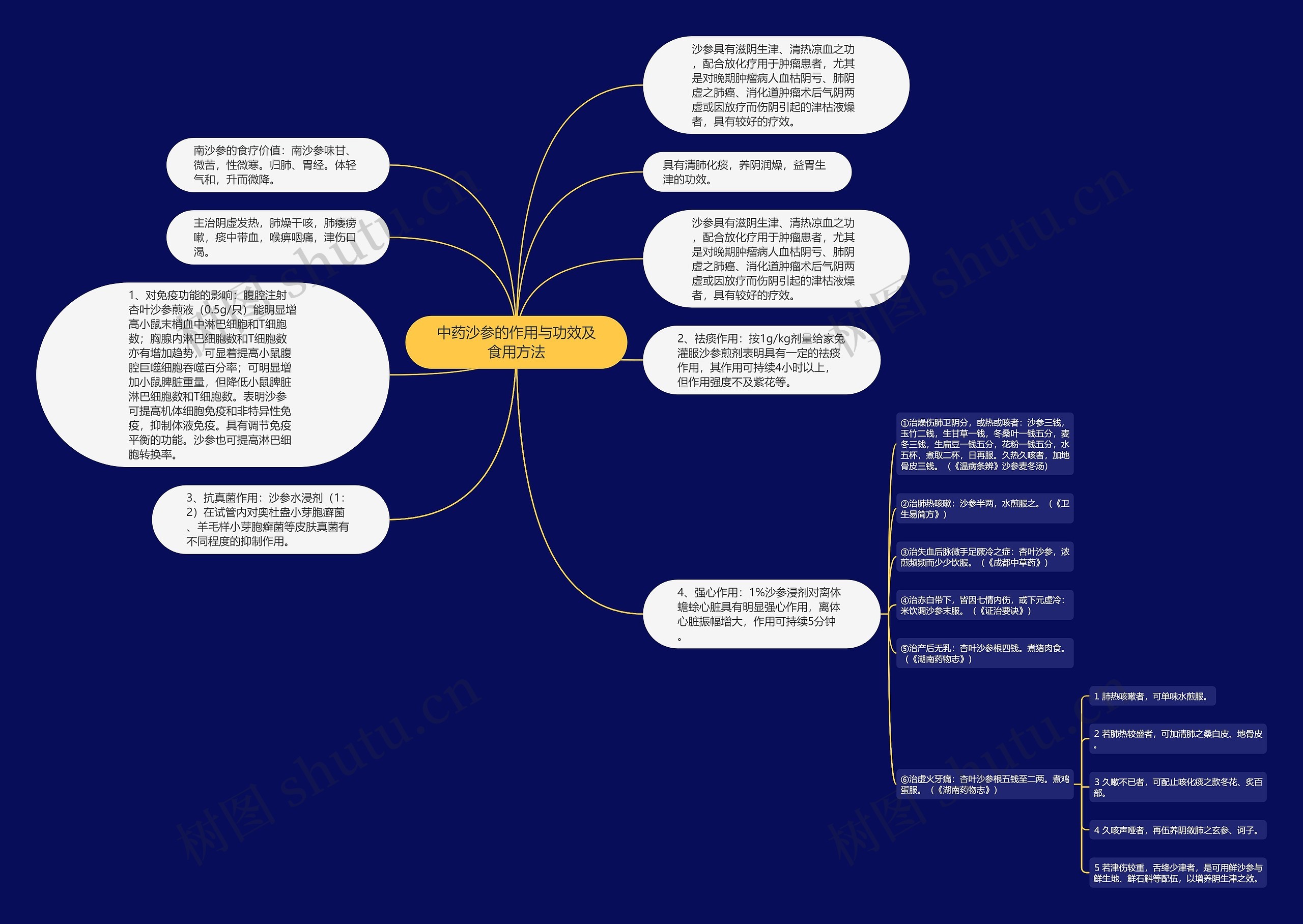 中药沙参的作用与功效及食用方法思维导图