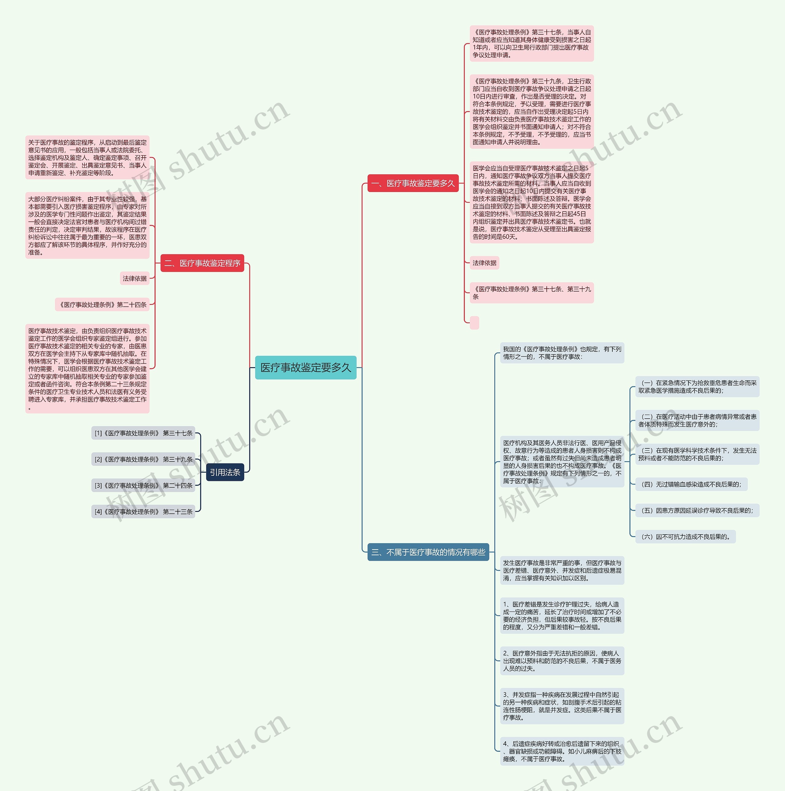 医疗事故鉴定要多久思维导图