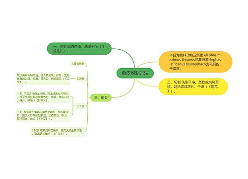 象皮炮制方法