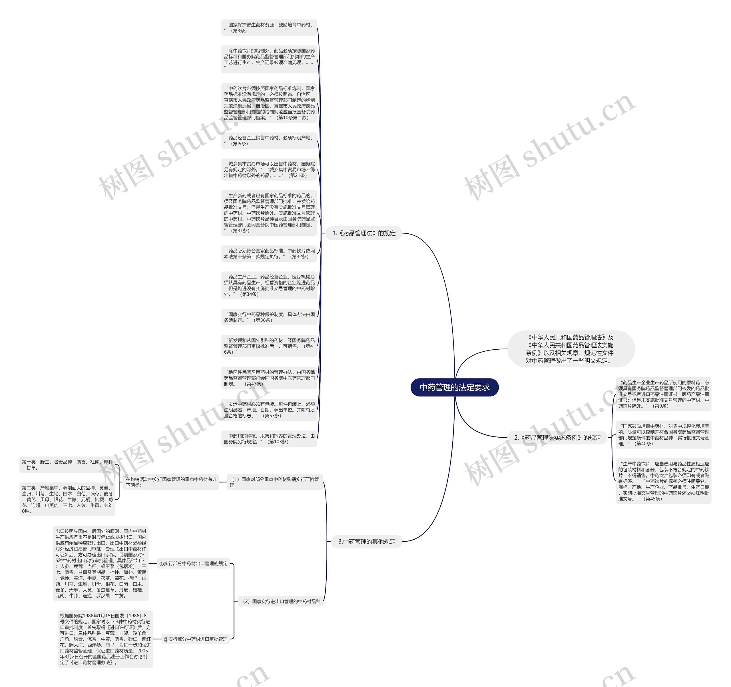 中药管理的法定要求思维导图
