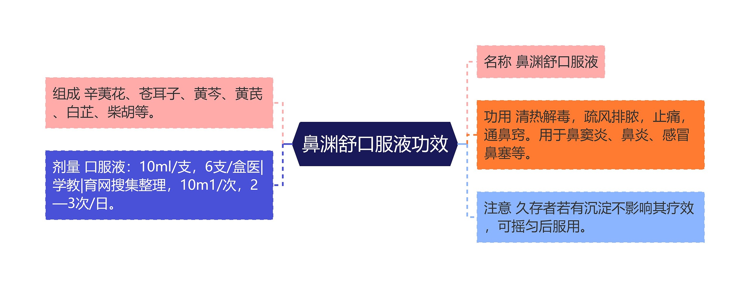 鼻渊舒口服液功效思维导图