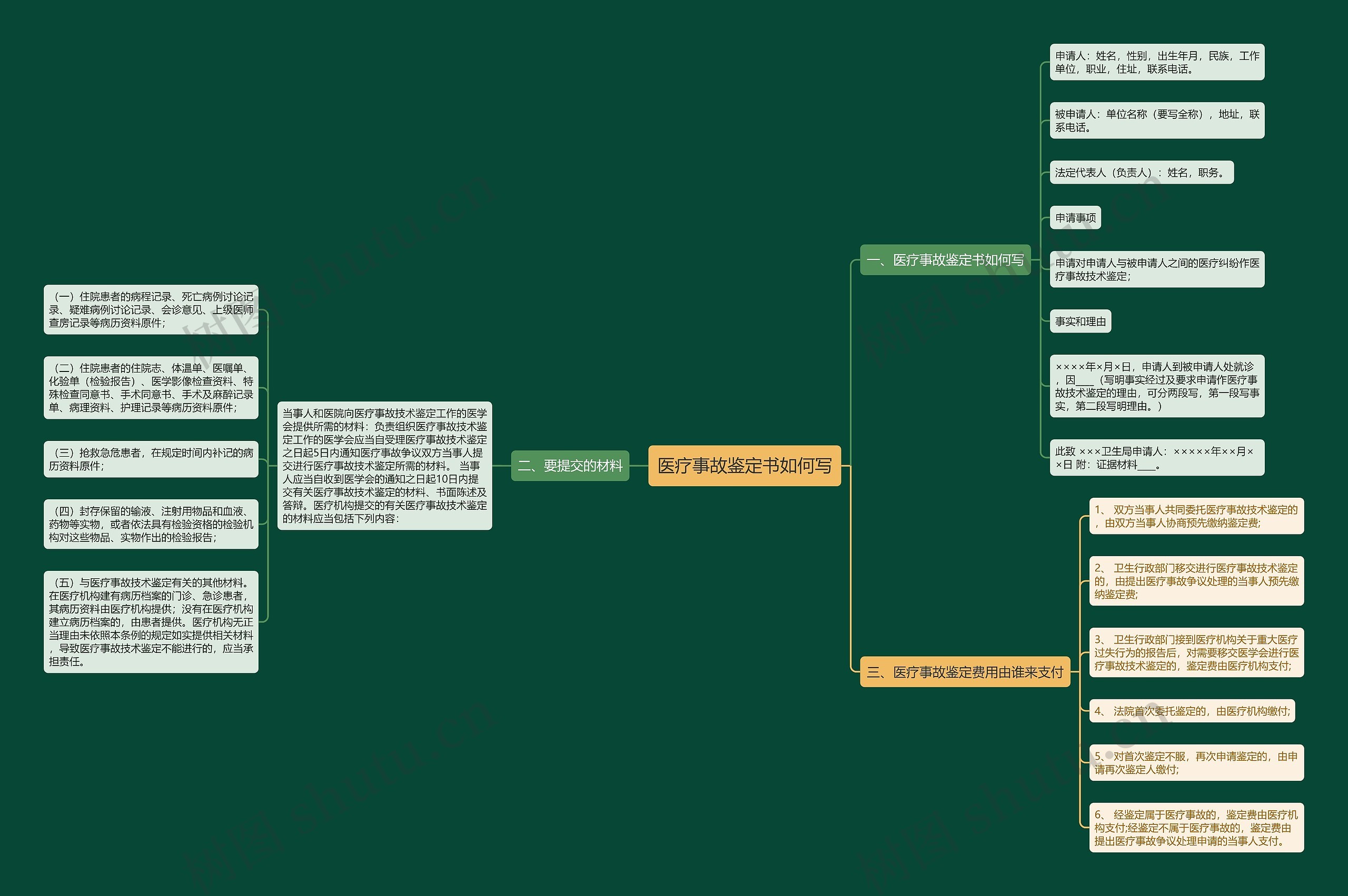 医疗事故鉴定书如何写思维导图