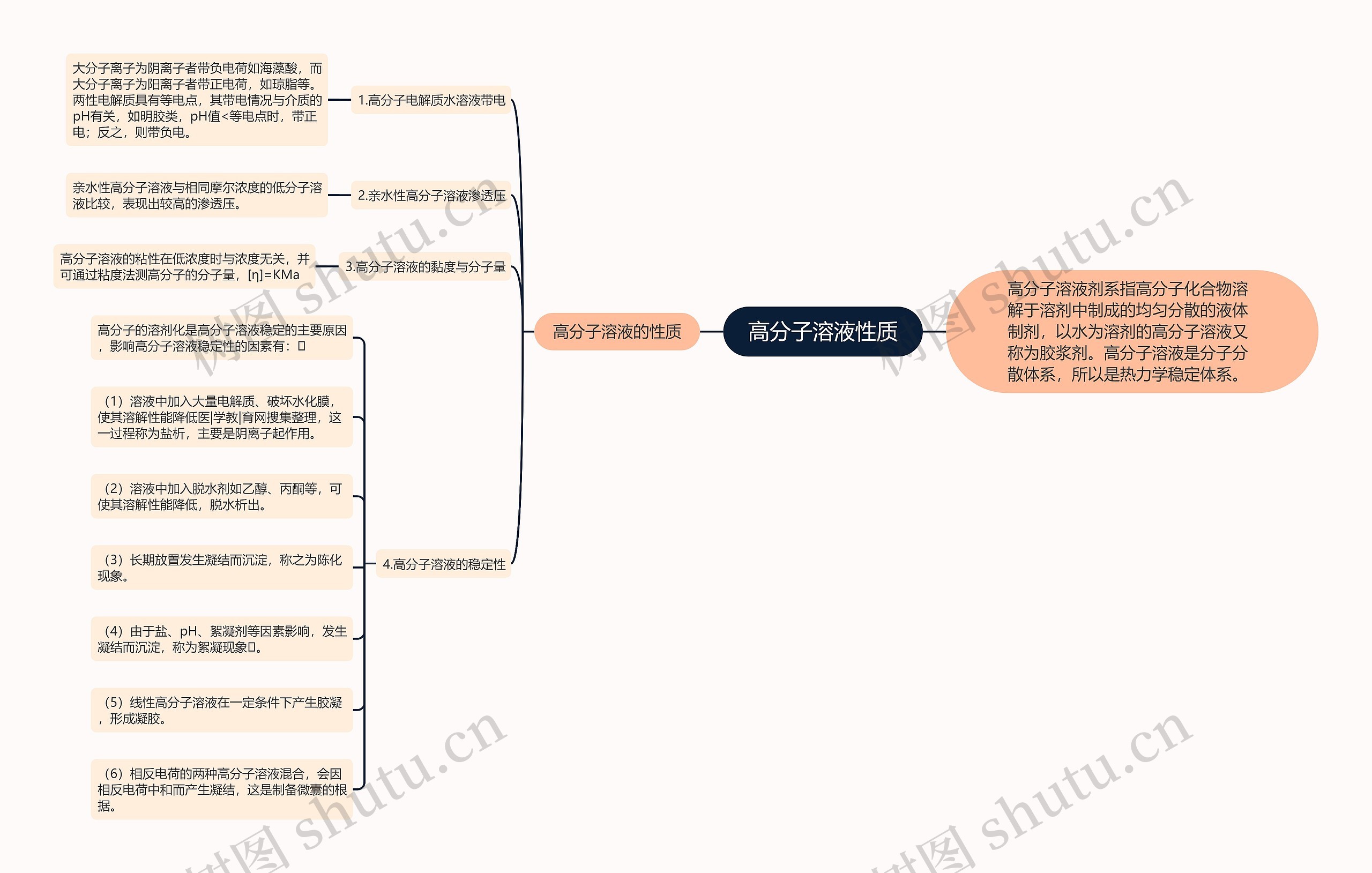 高分子溶液性质