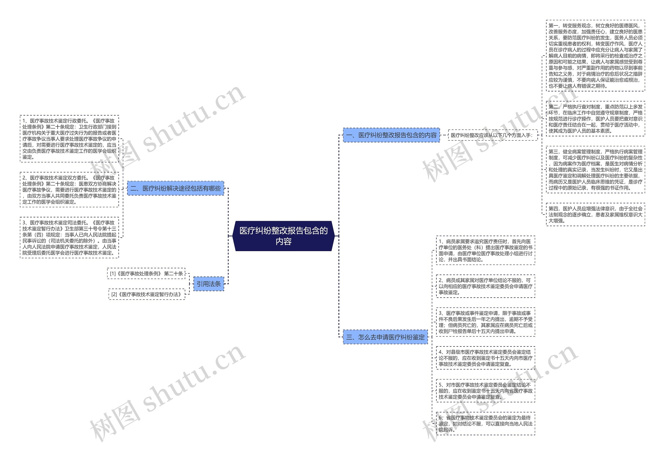 医疗纠纷整改报告包含的内容思维导图