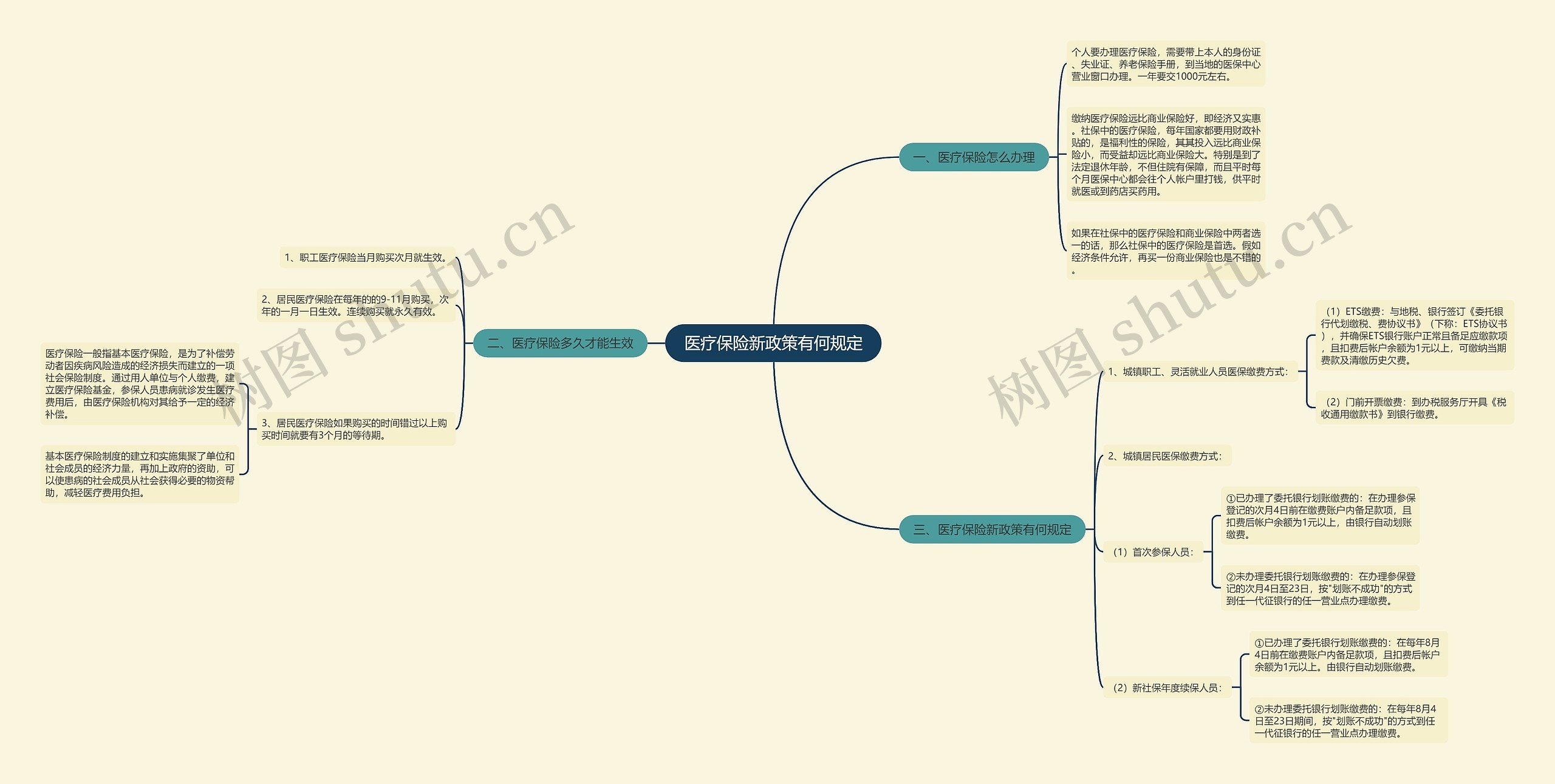 医疗保险新政策有何规定思维导图