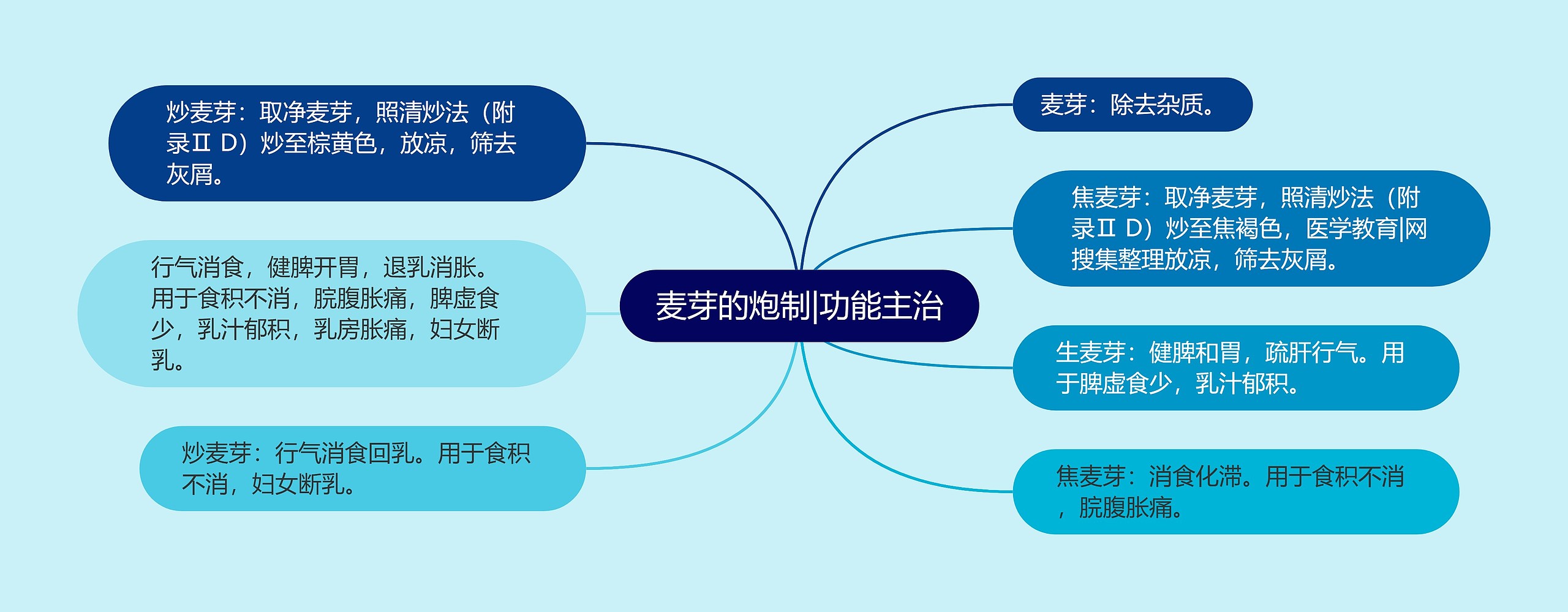 麦芽的炮制|功能主治 麦芽的炮制|功能主治