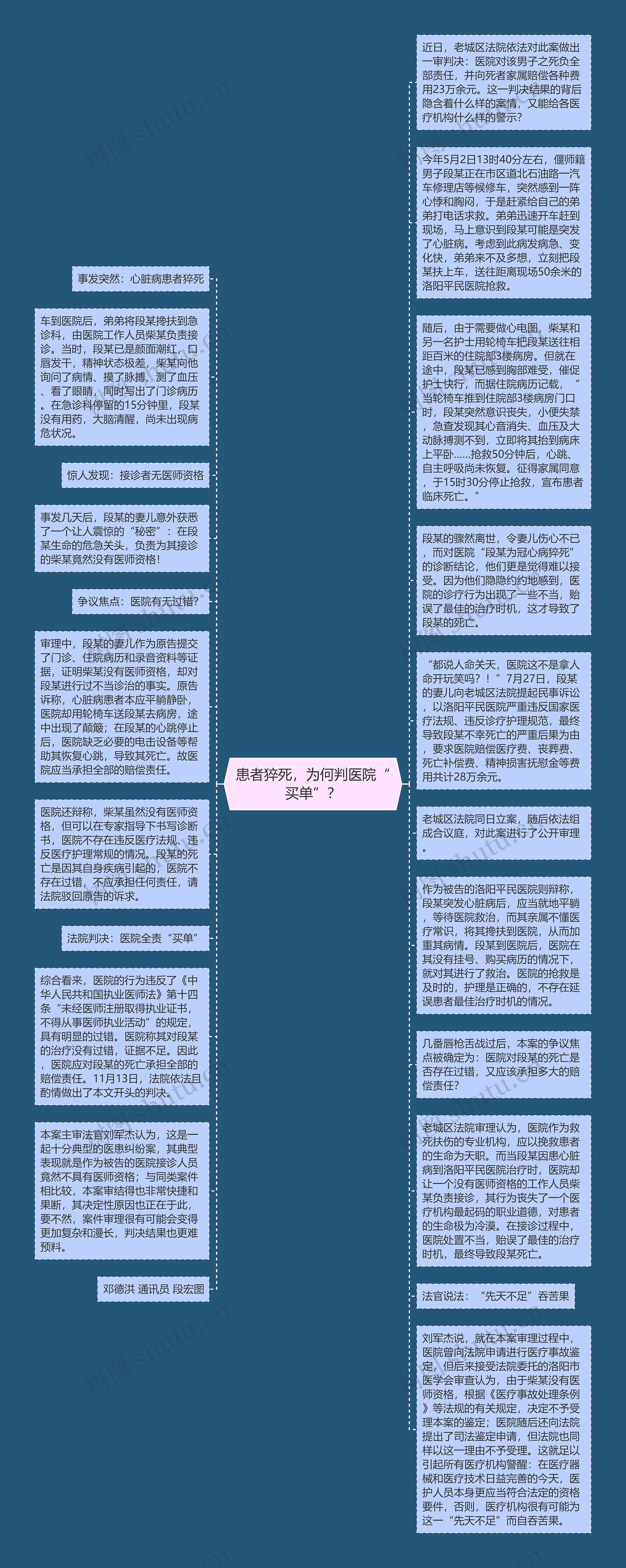 患者猝死，为何判医院“买单”？思维导图