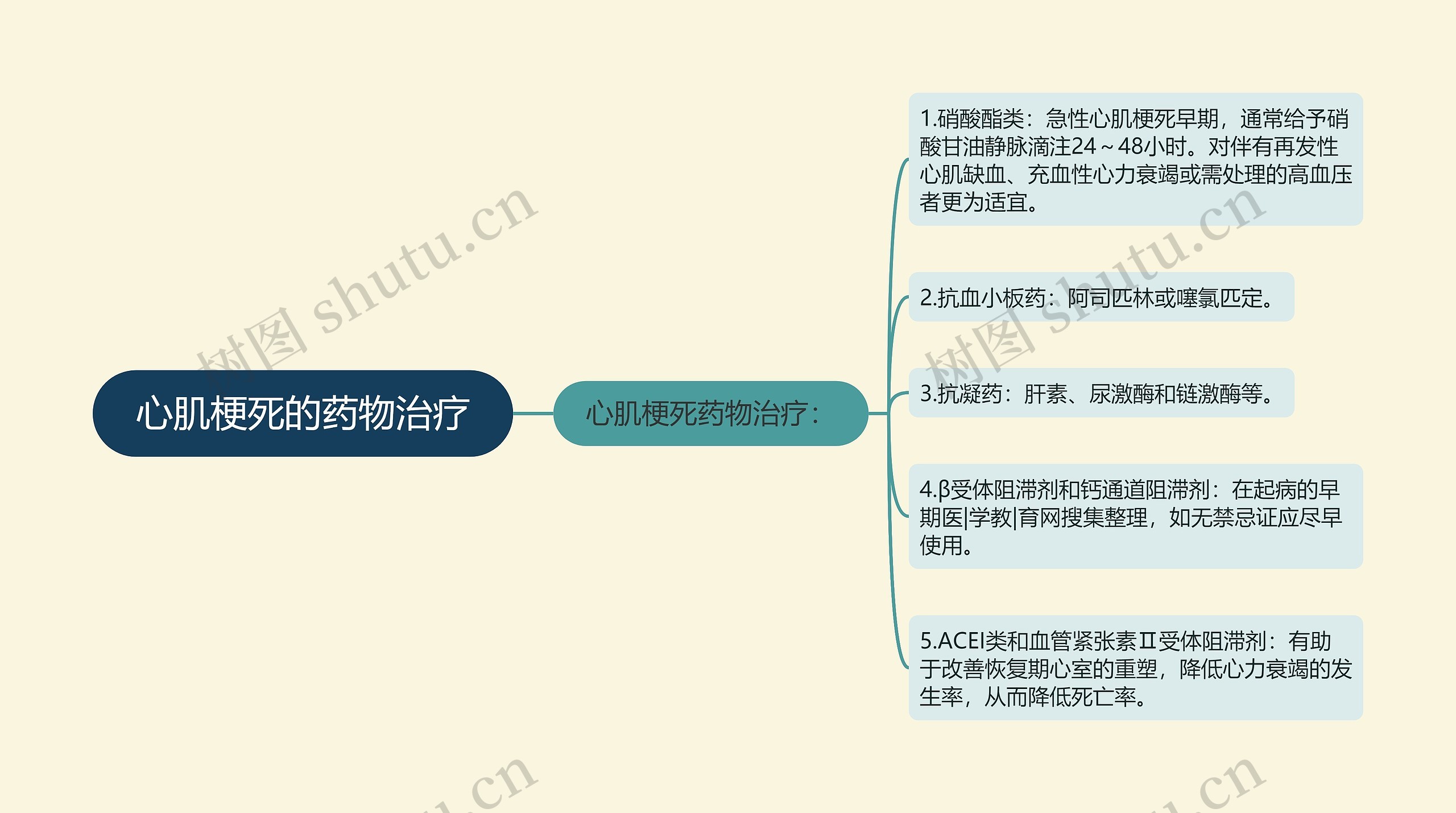 心肌梗死的药物治疗思维导图