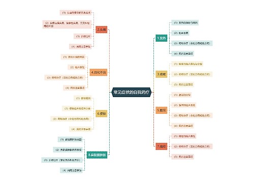 常见症状的自我药疗