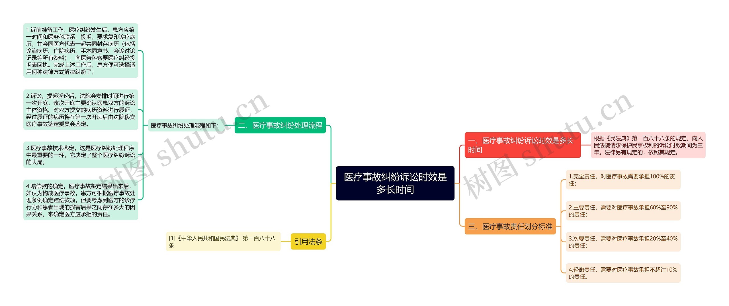 医疗事故纠纷诉讼时效是多长时间思维导图