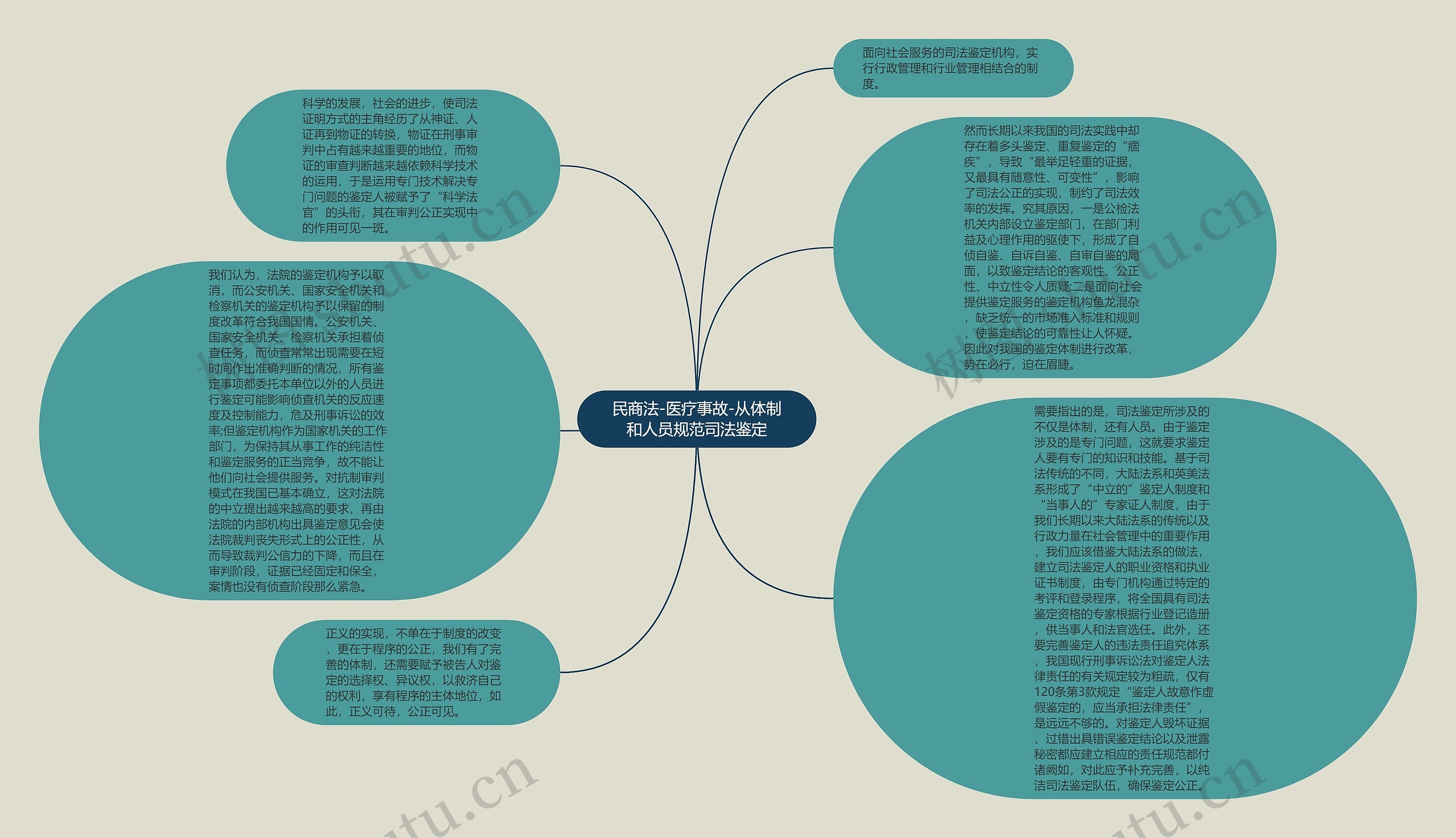 民商法-医疗事故-从体制和人员规范司法鉴定思维导图