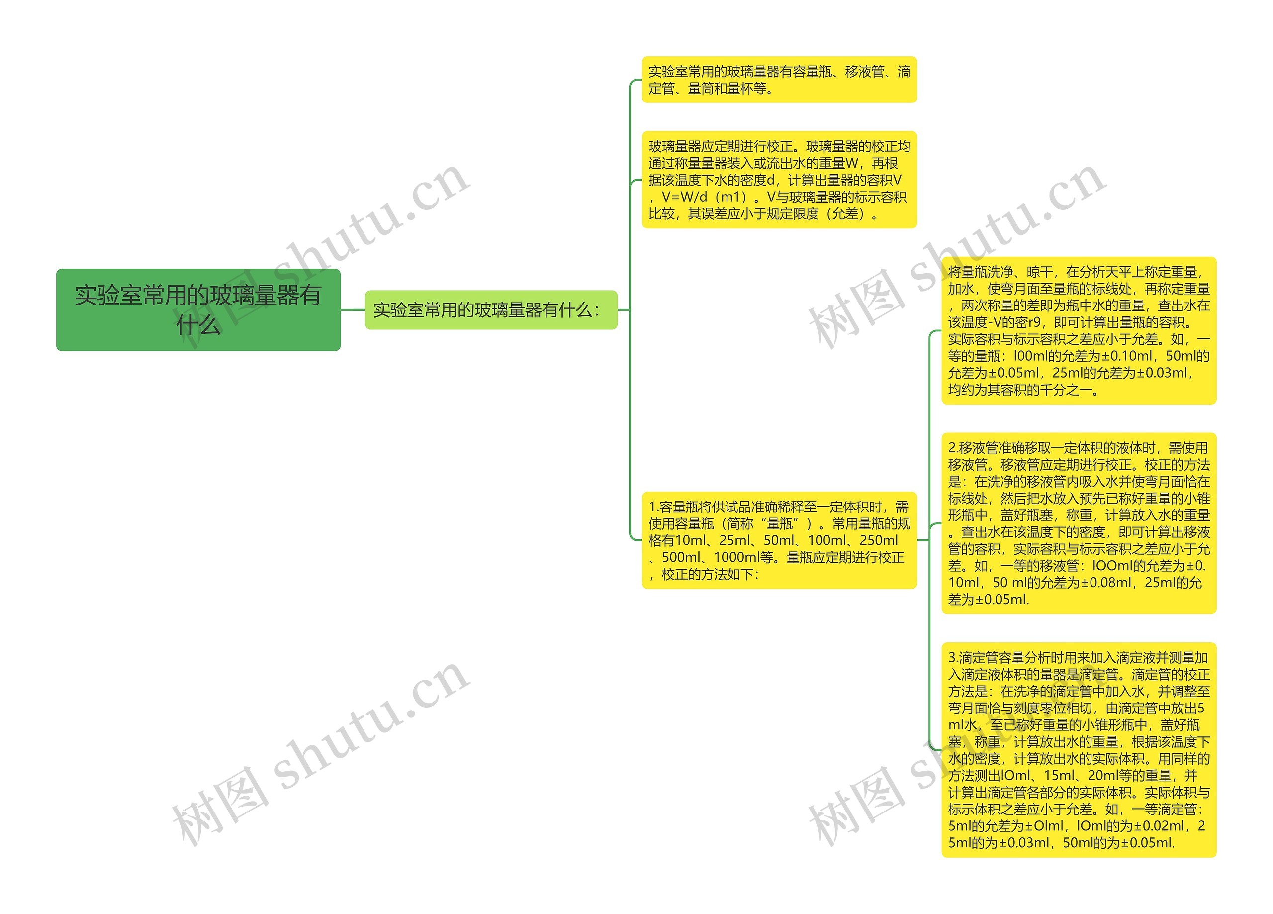 实验室常用的玻璃量器有什么思维导图