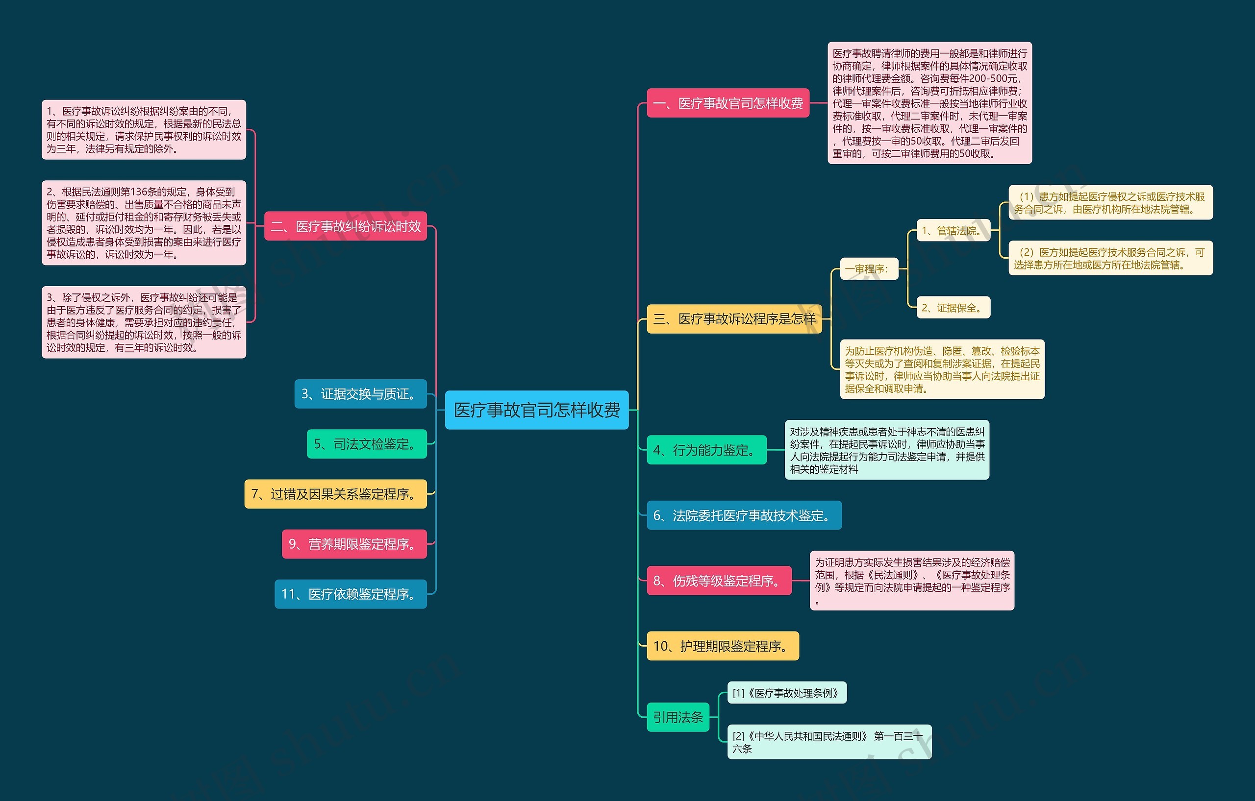 医疗事故官司怎样收费 医疗事故官司怎样收费