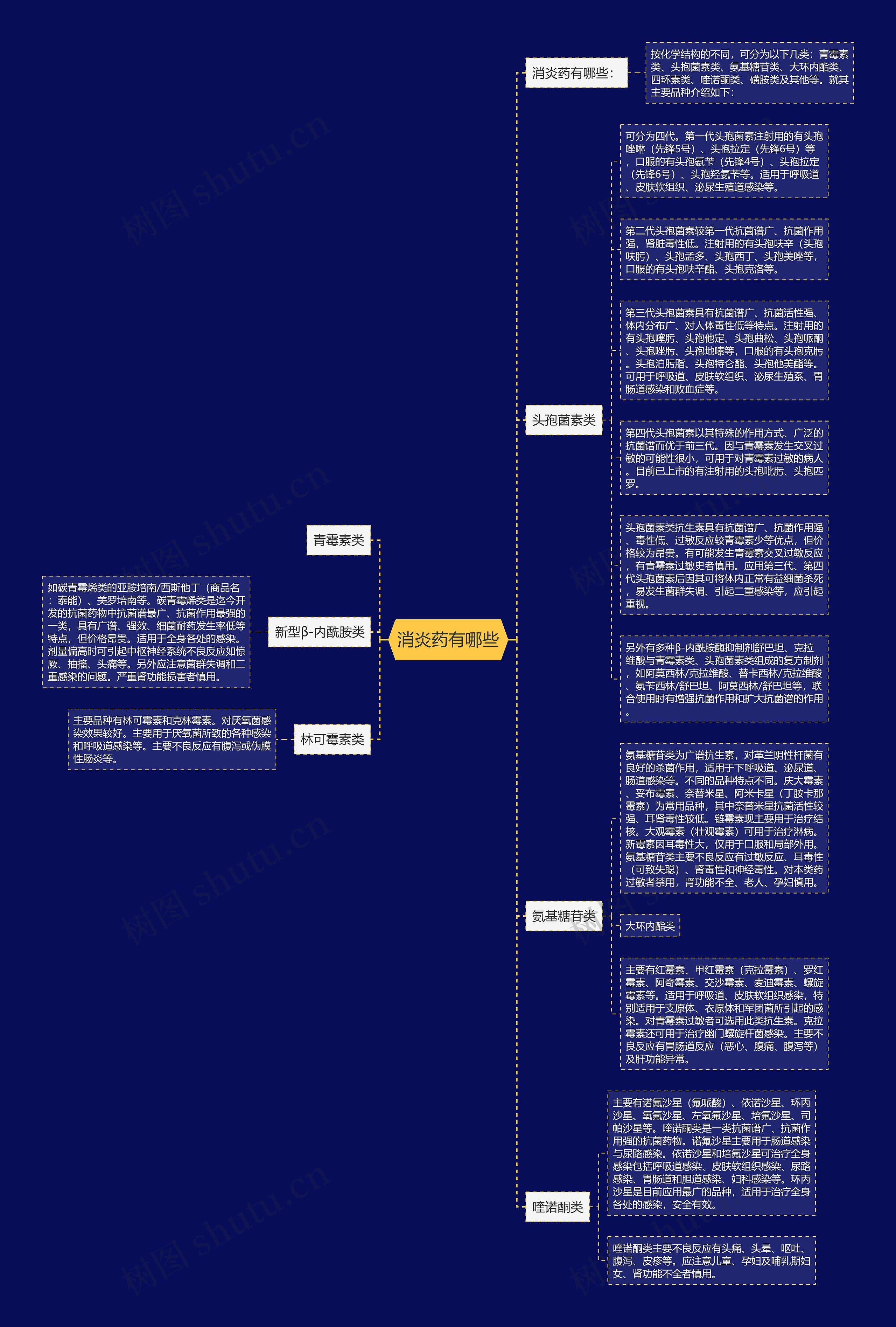 消炎药有哪些思维导图