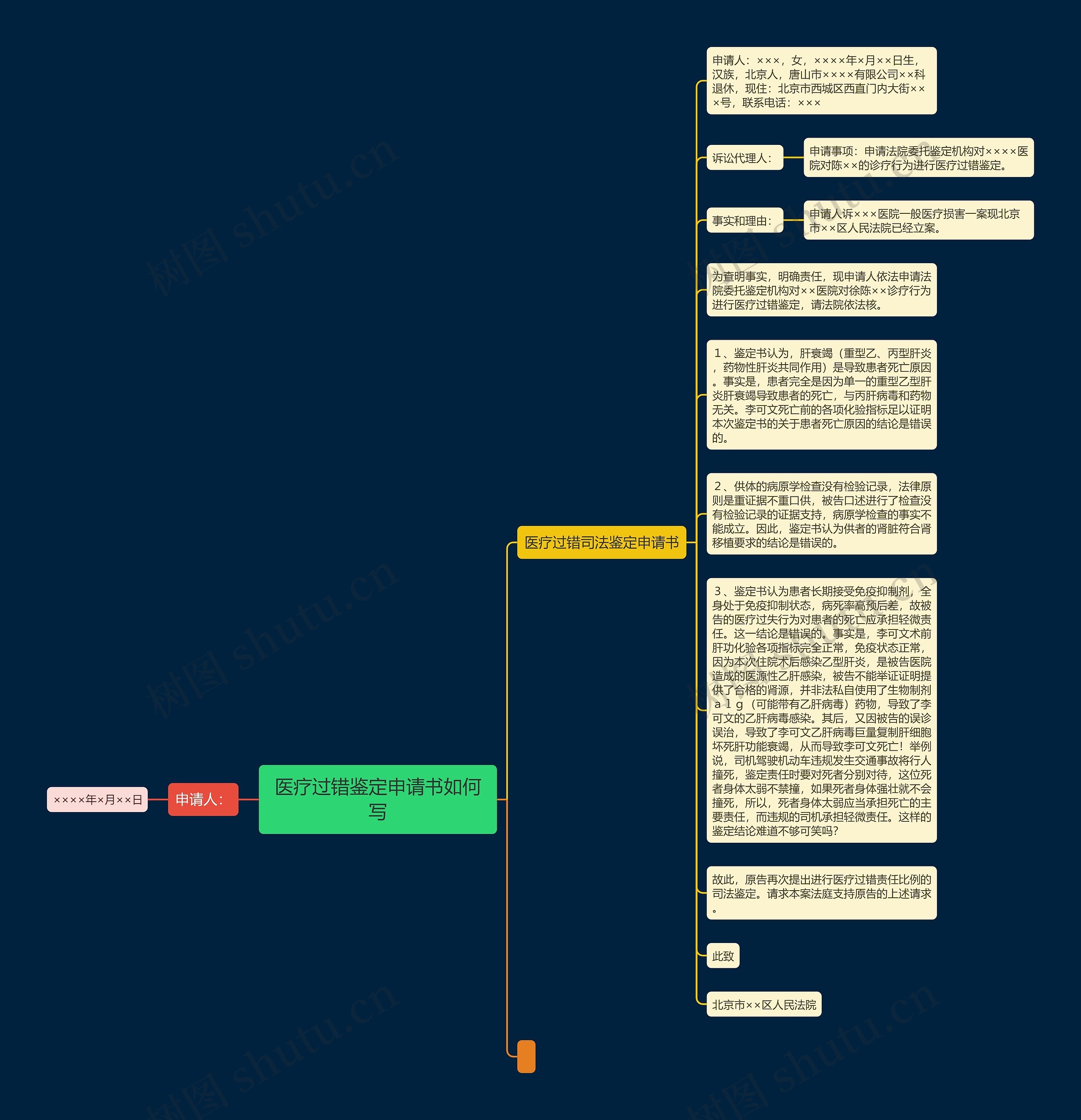 医疗过错鉴定申请书如何写思维导图
