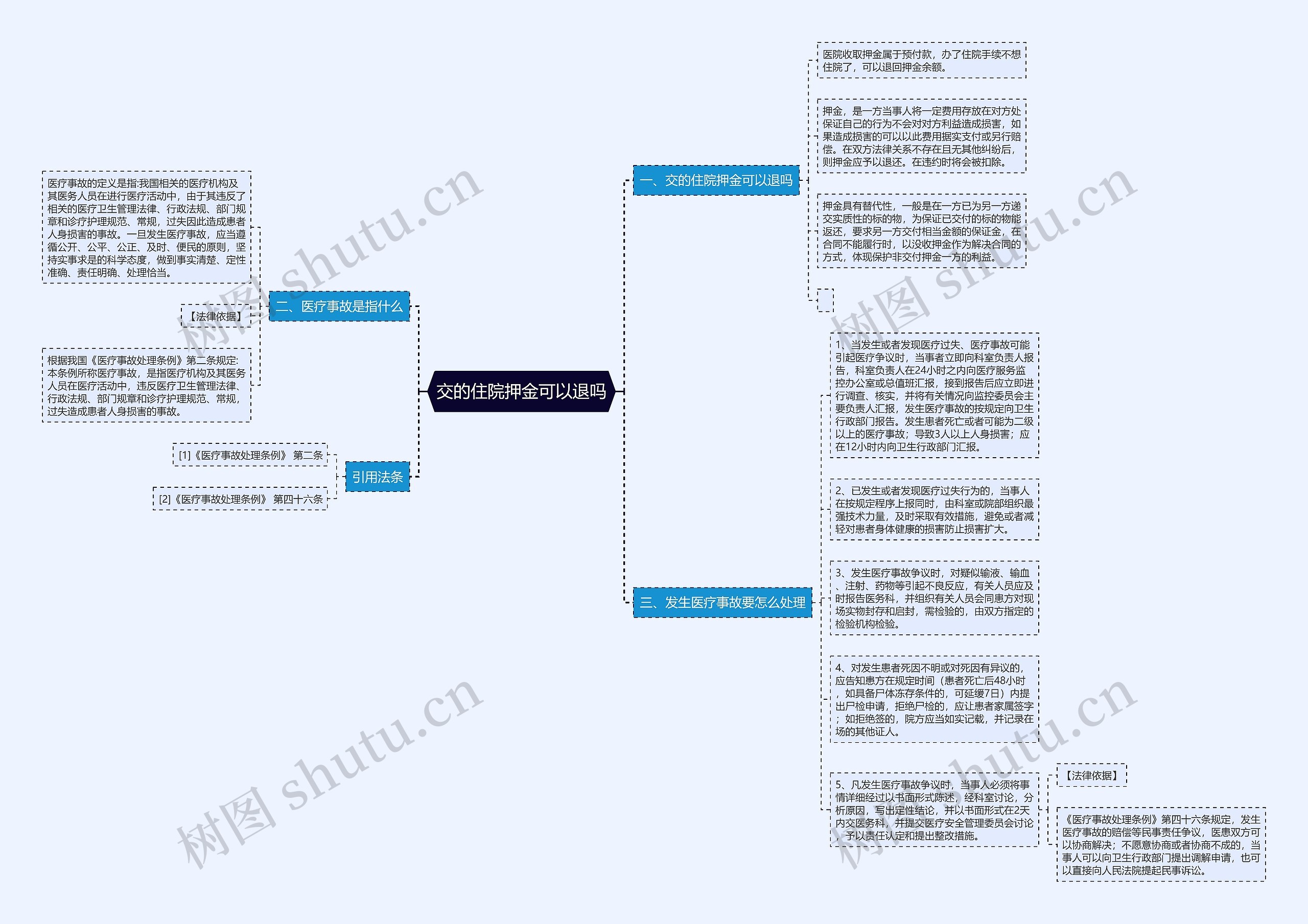 交的住院押金可以退吗思维导图