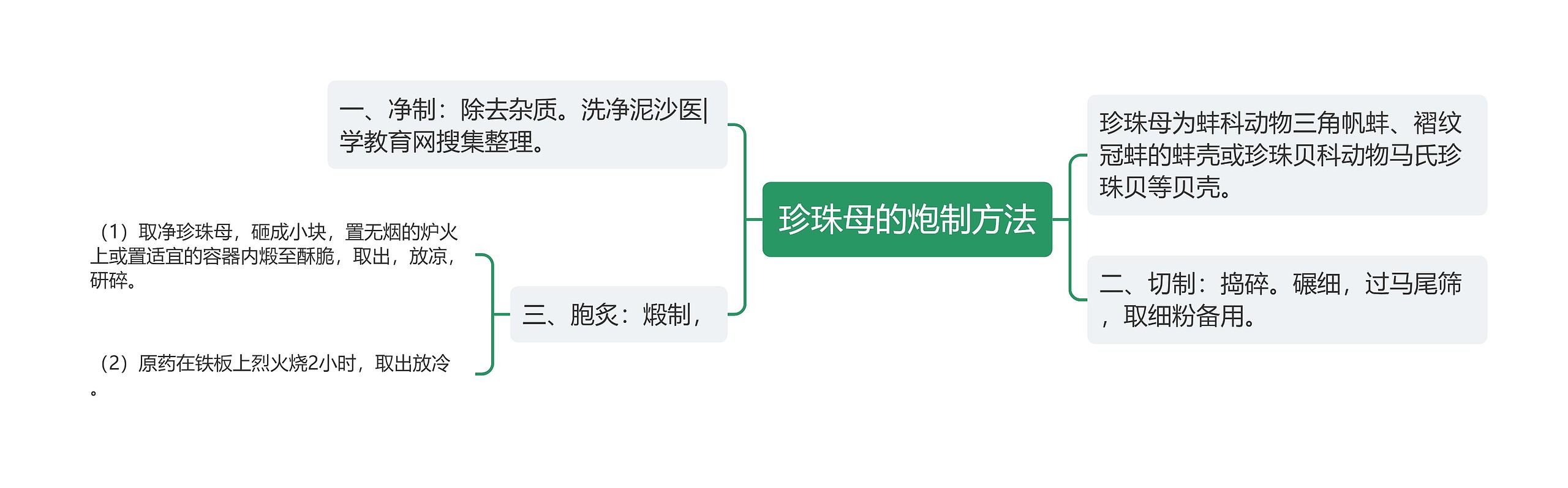 珍珠母的炮制方法思维导图