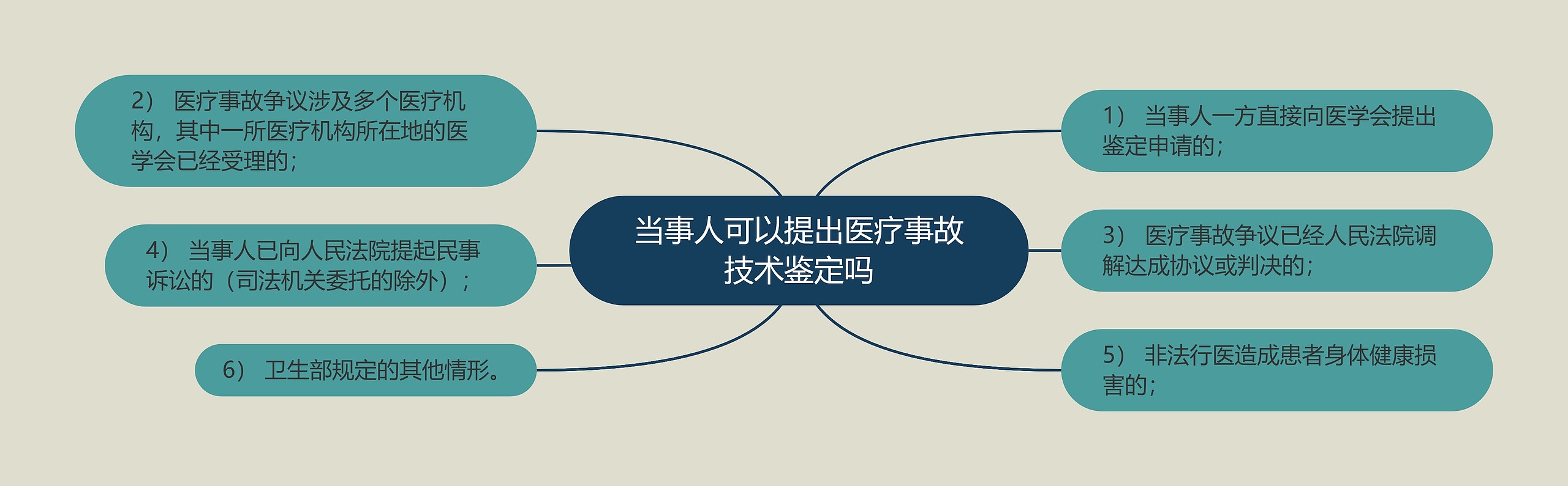 当事人可以提出医疗事故技术鉴定吗思维导图