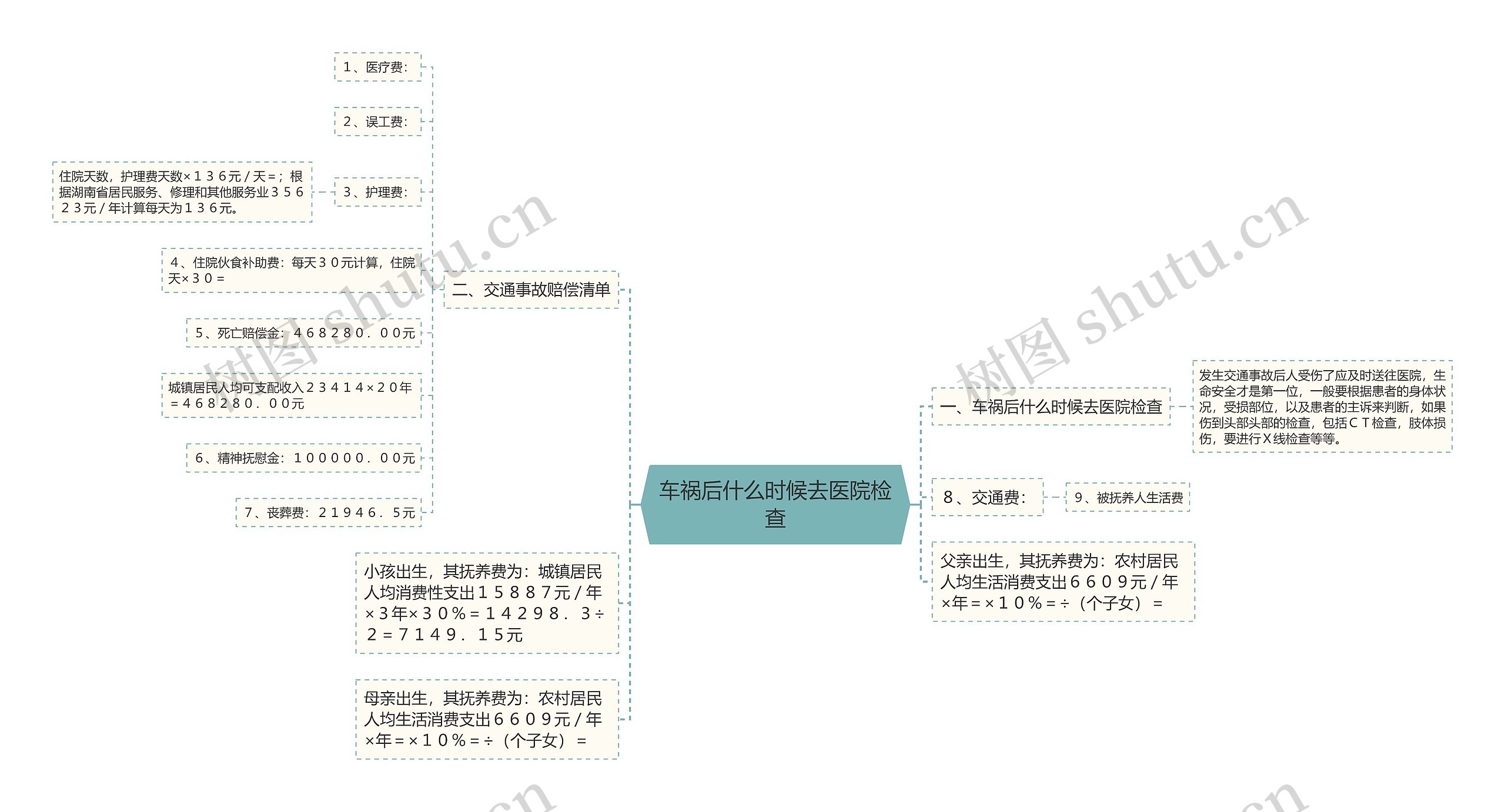 车祸后什么时候去医院检查思维导图