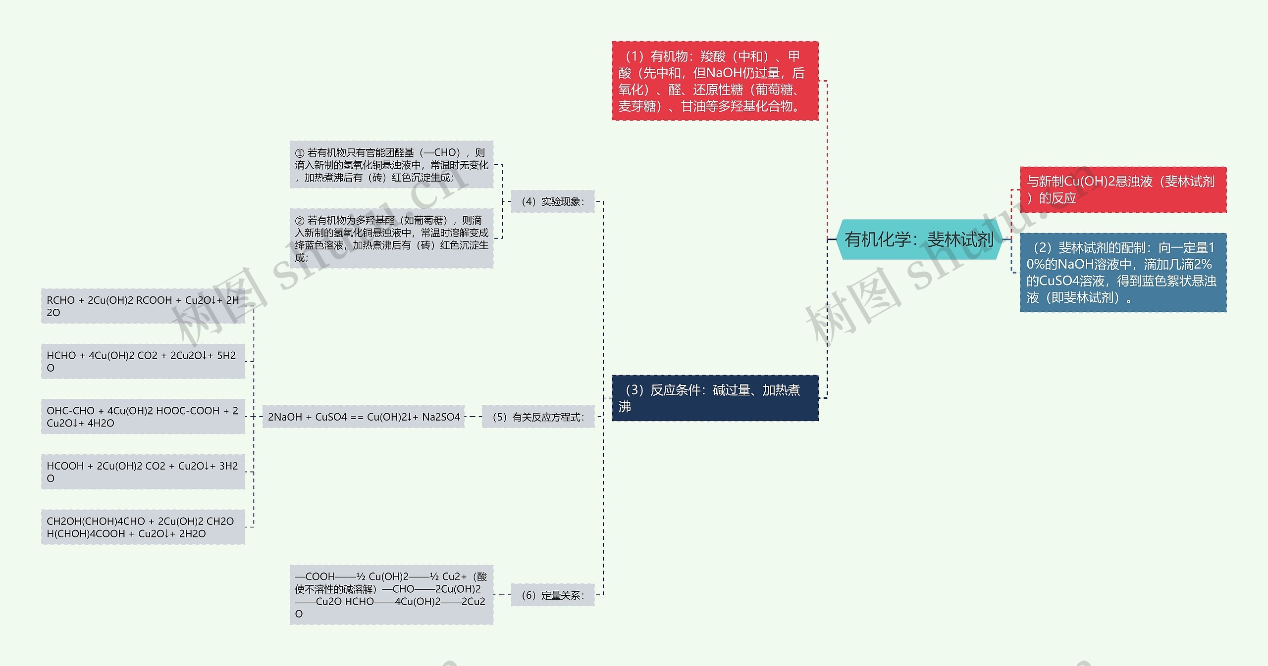 有机化学:斐林试剂 有机化学:斐林试剂
