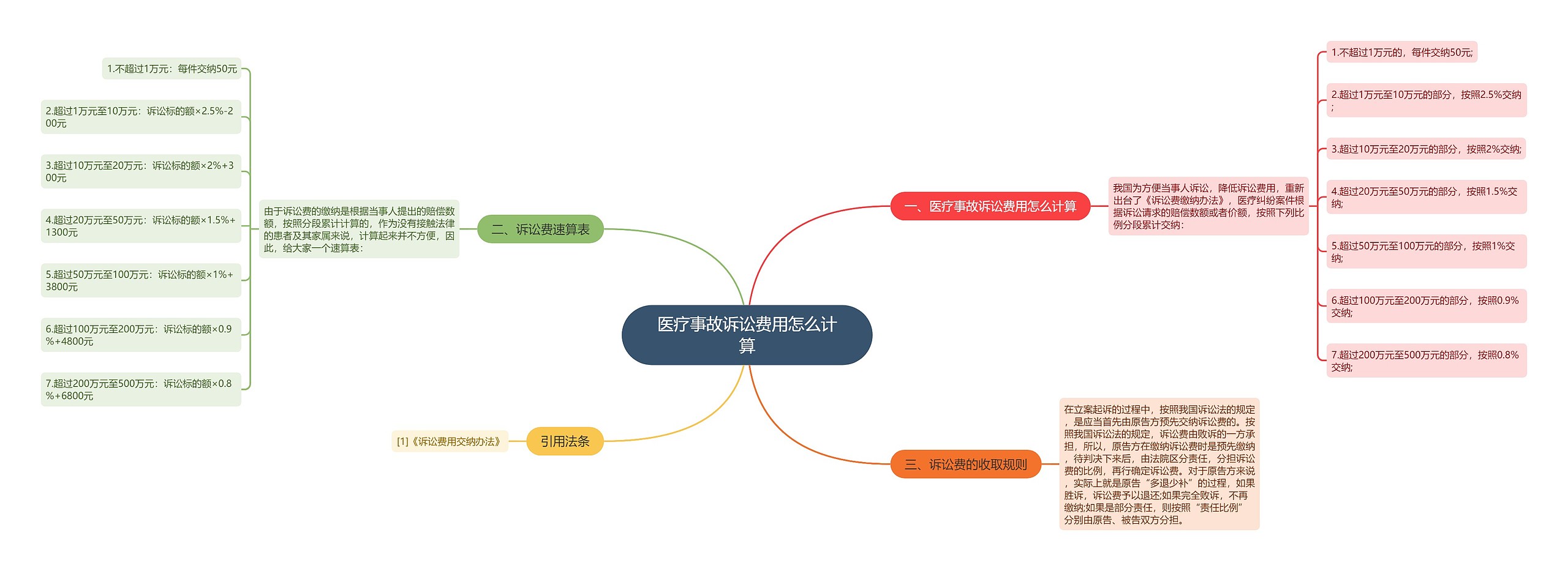 医疗事故诉讼费用怎么计算