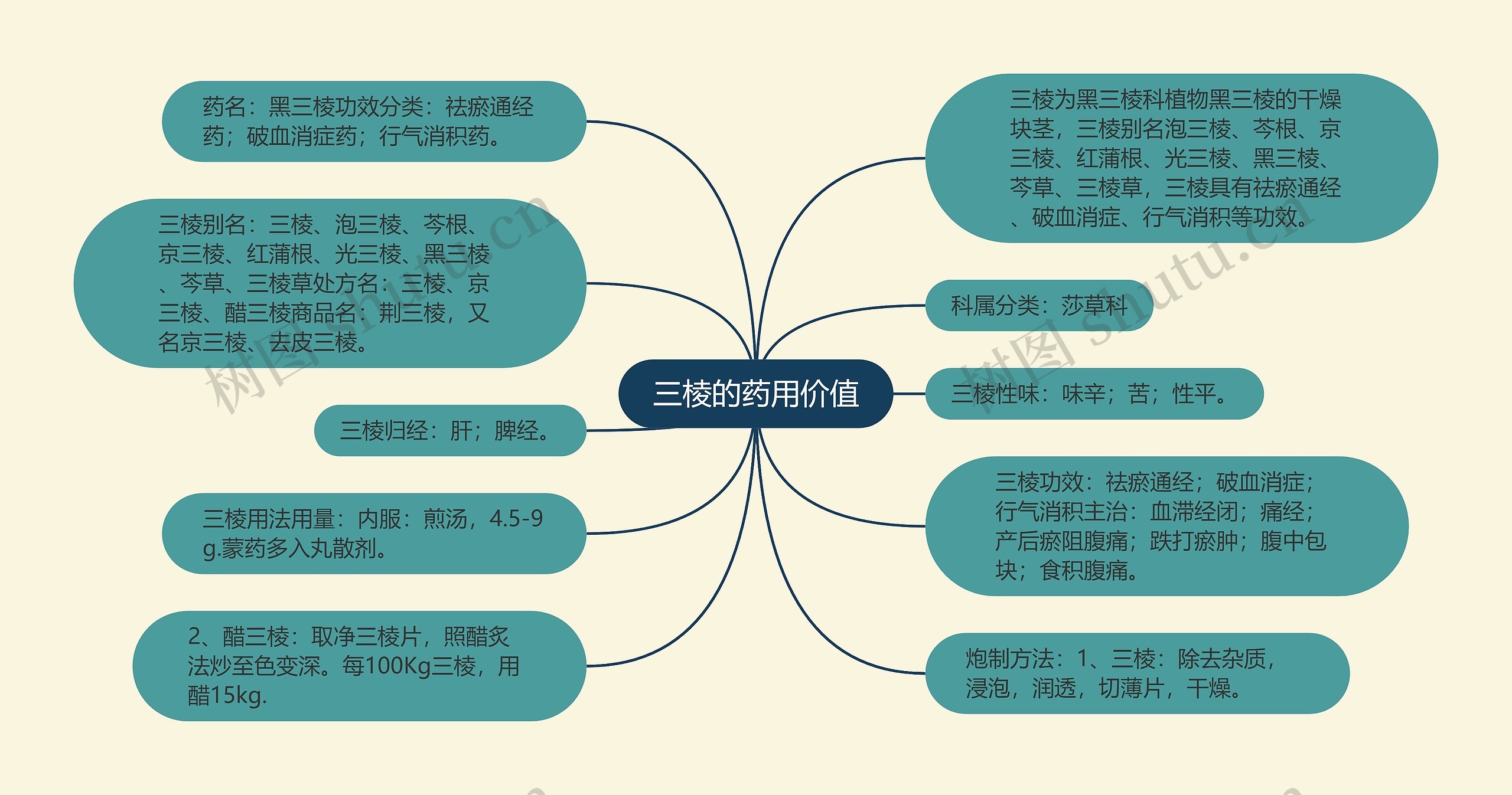 三棱的药用价值思维导图