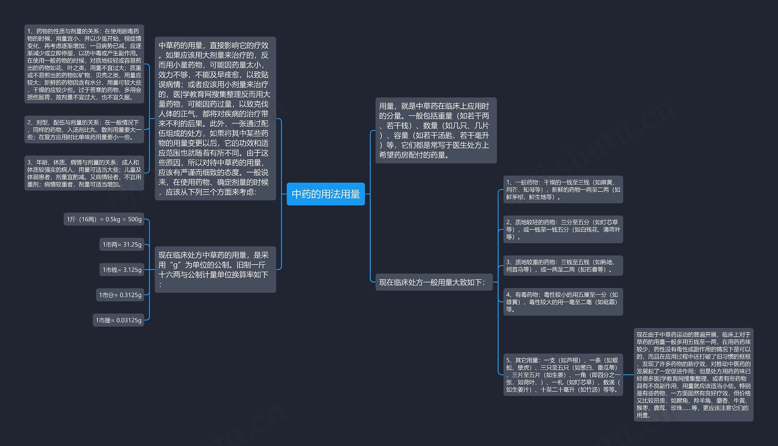 中药的用法用量思维导图高清图 中药的用法用量思维导图