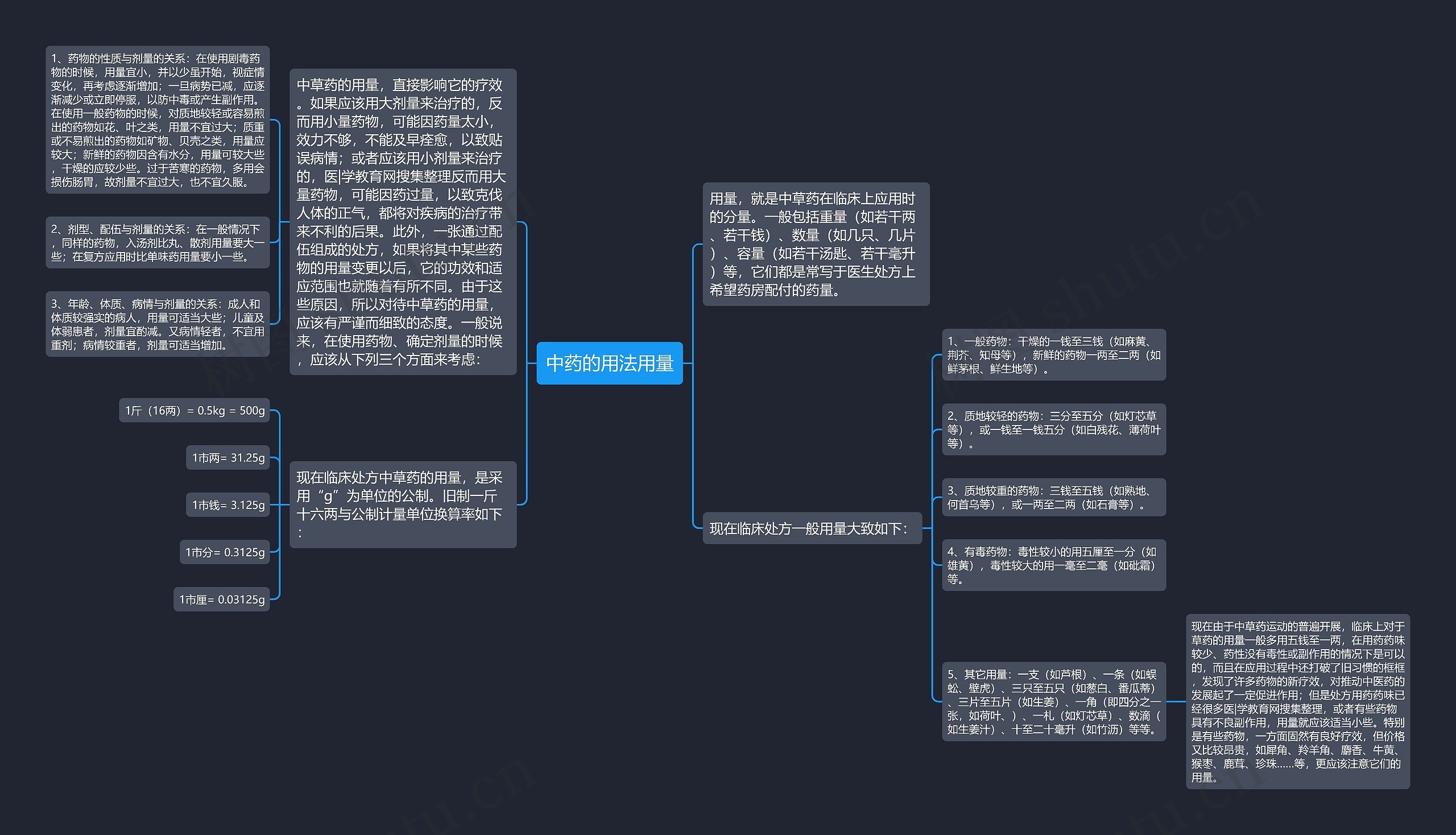 中药的用法用量思维导图
