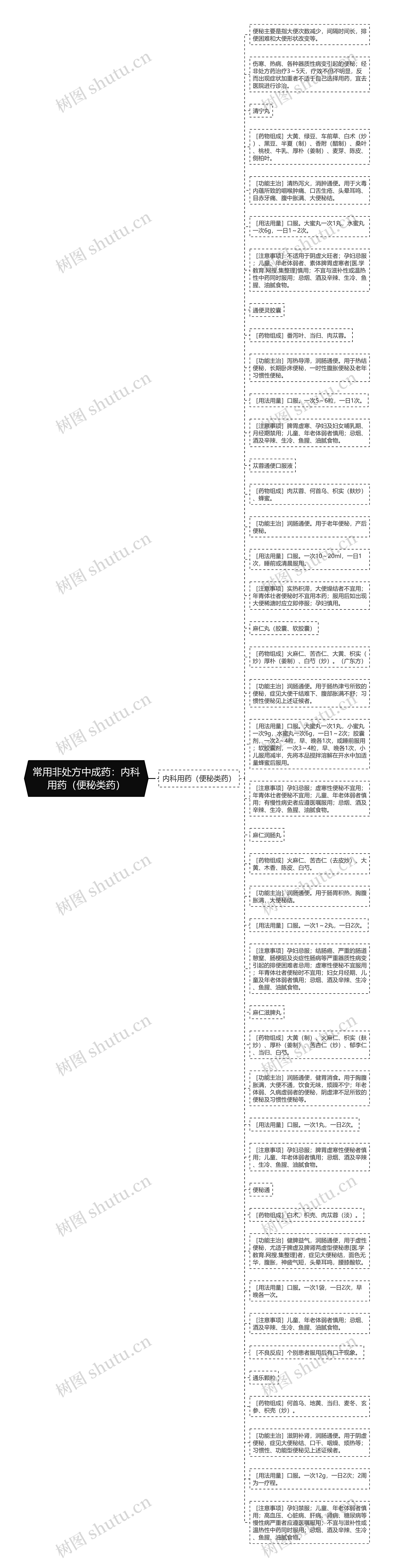 常用非处方中成药：内科用药（便秘类药）思维导图