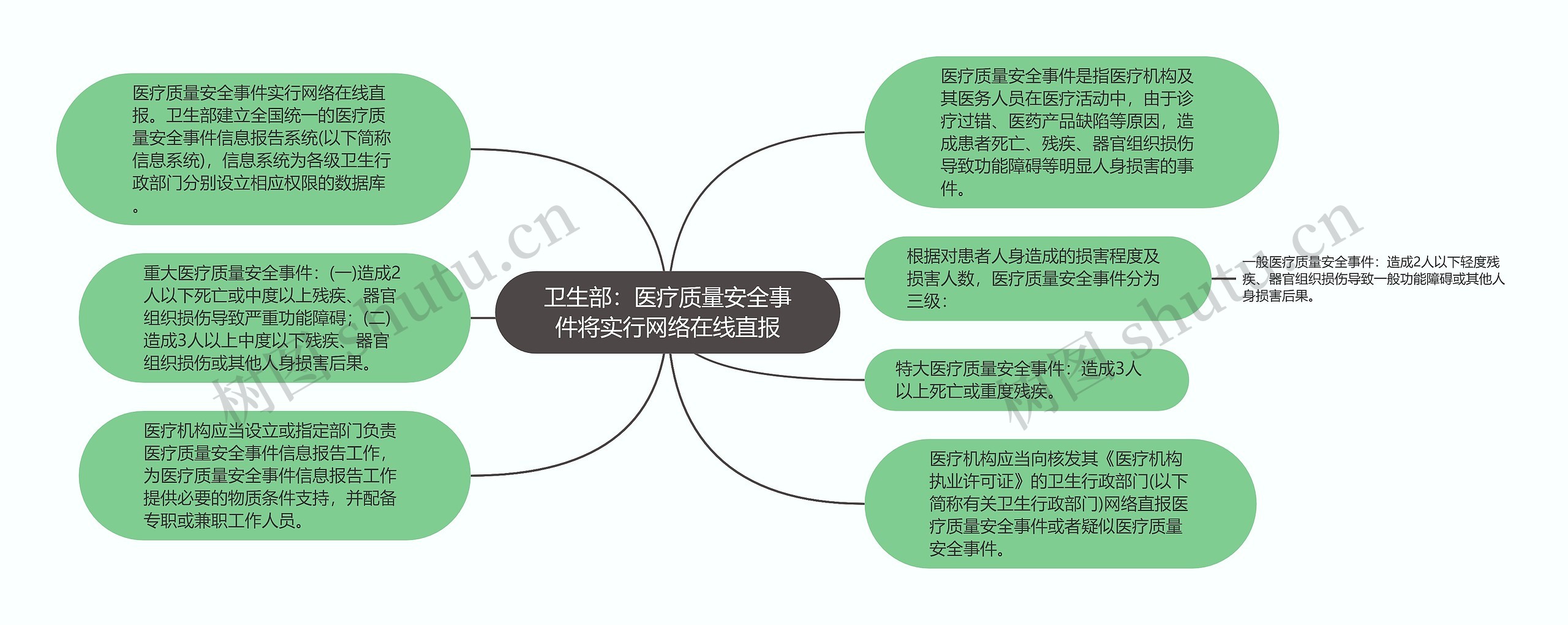 卫生部：医疗质量安全事件将实行网络在线直报思维导图