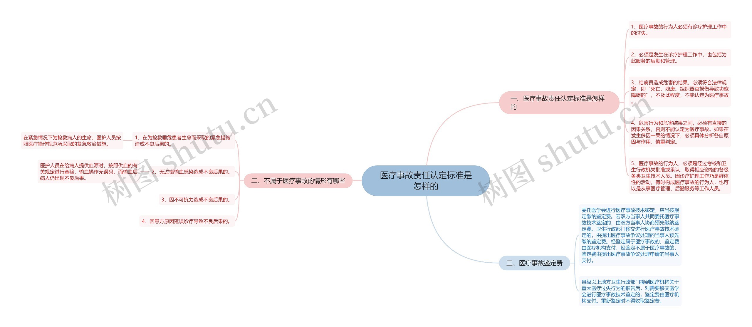 医疗事故责任认定标准是怎样的思维导图