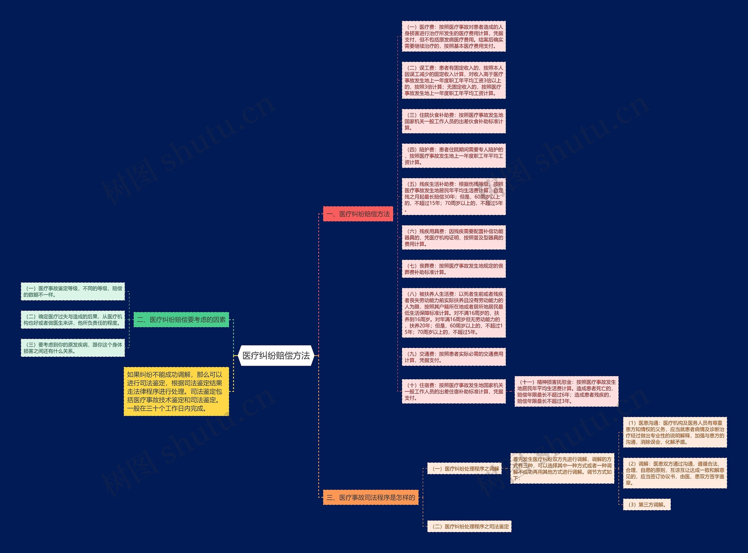 医疗纠纷赔偿方法思维导图