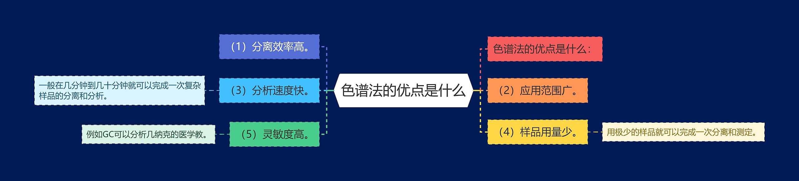 色谱法的优点是什么思维导图