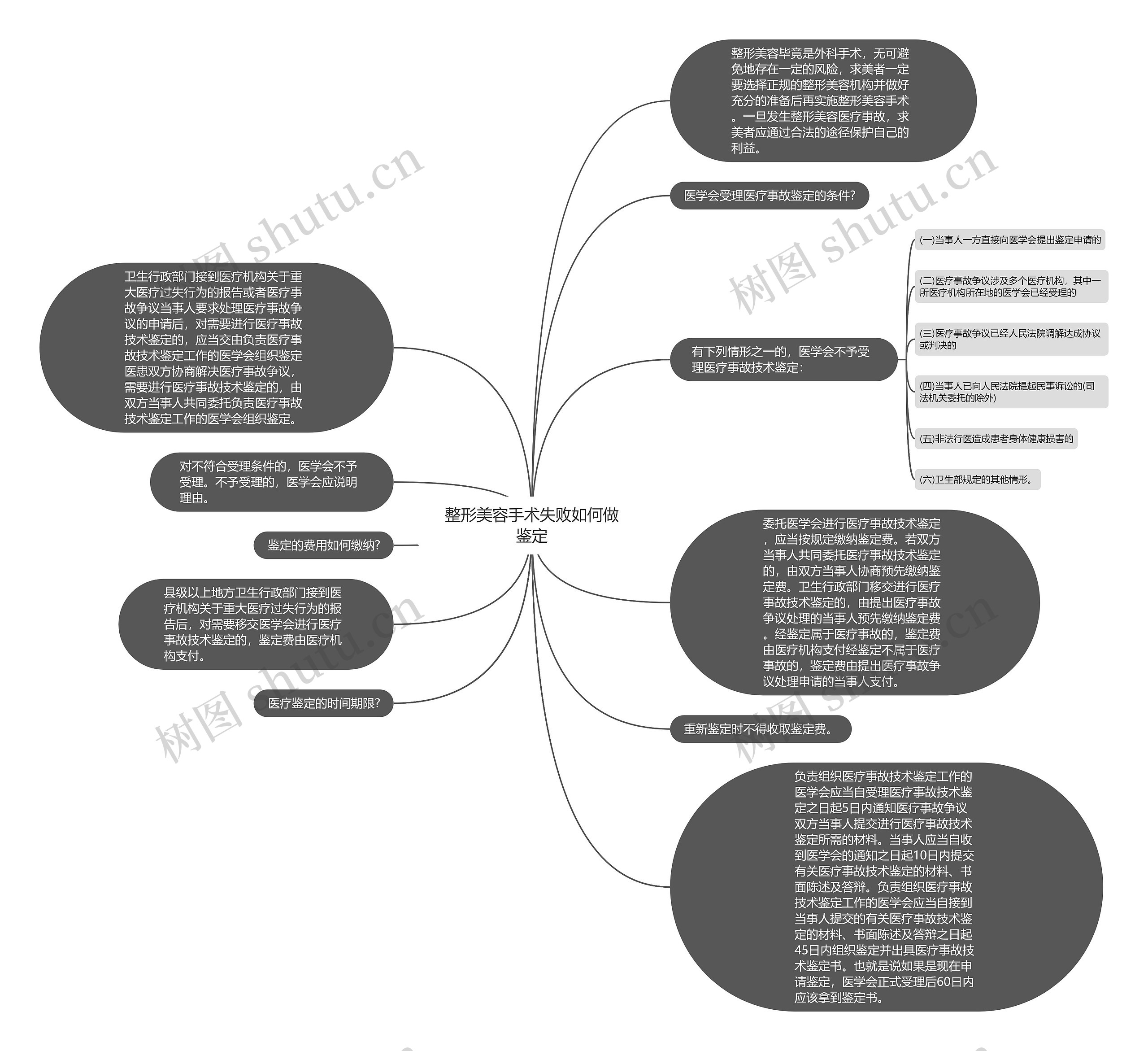 整形美容手术失败如何做鉴定思维导图