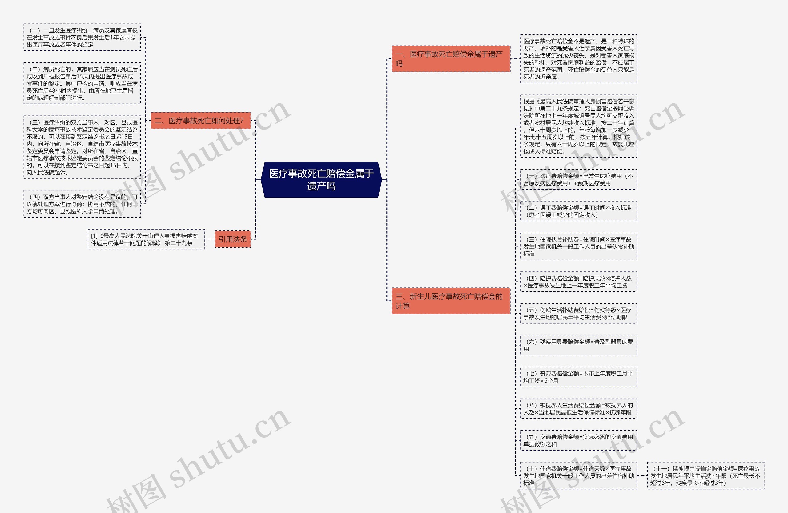 医疗事故死亡赔偿金属于遗产吗思维导图