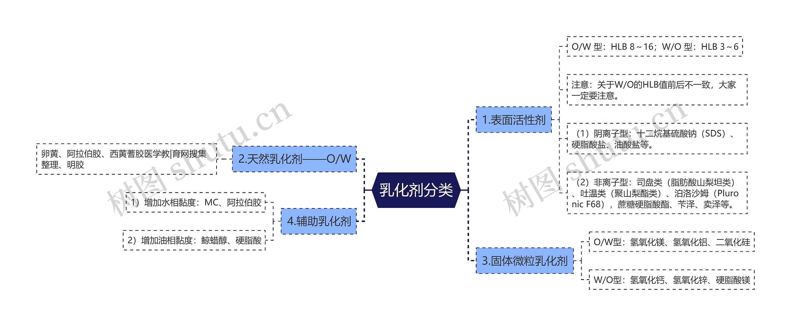 乳化剂分类思维导图