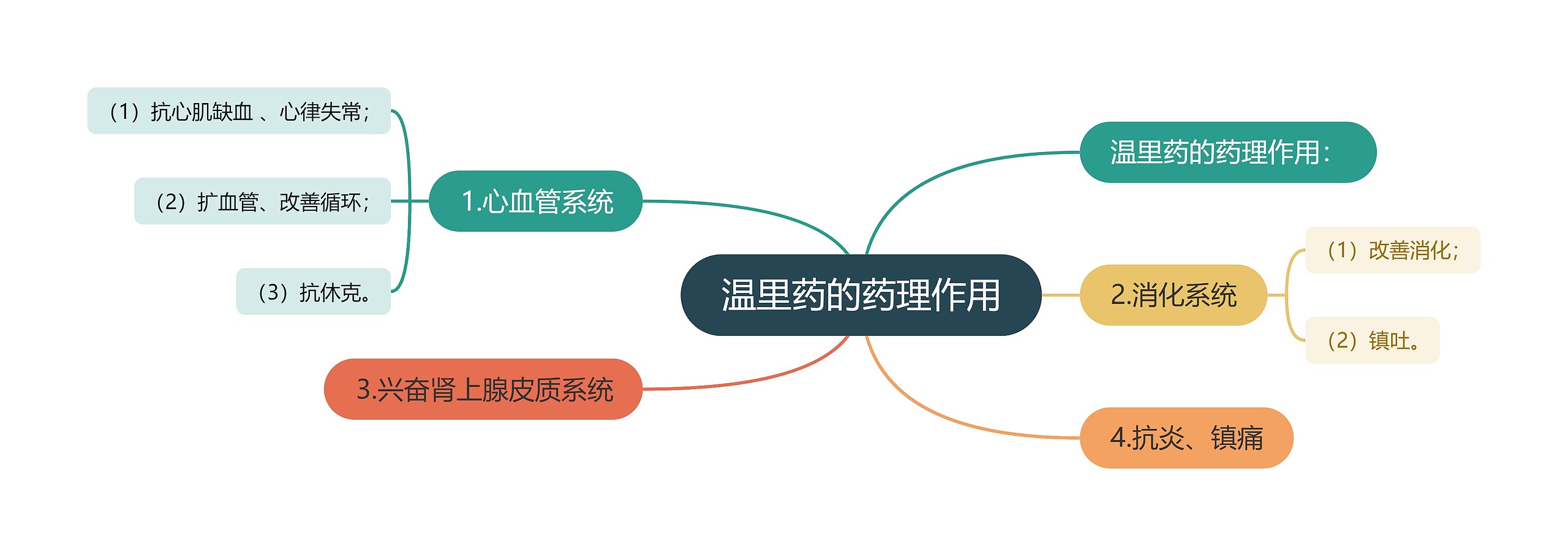 温里药的药理作用