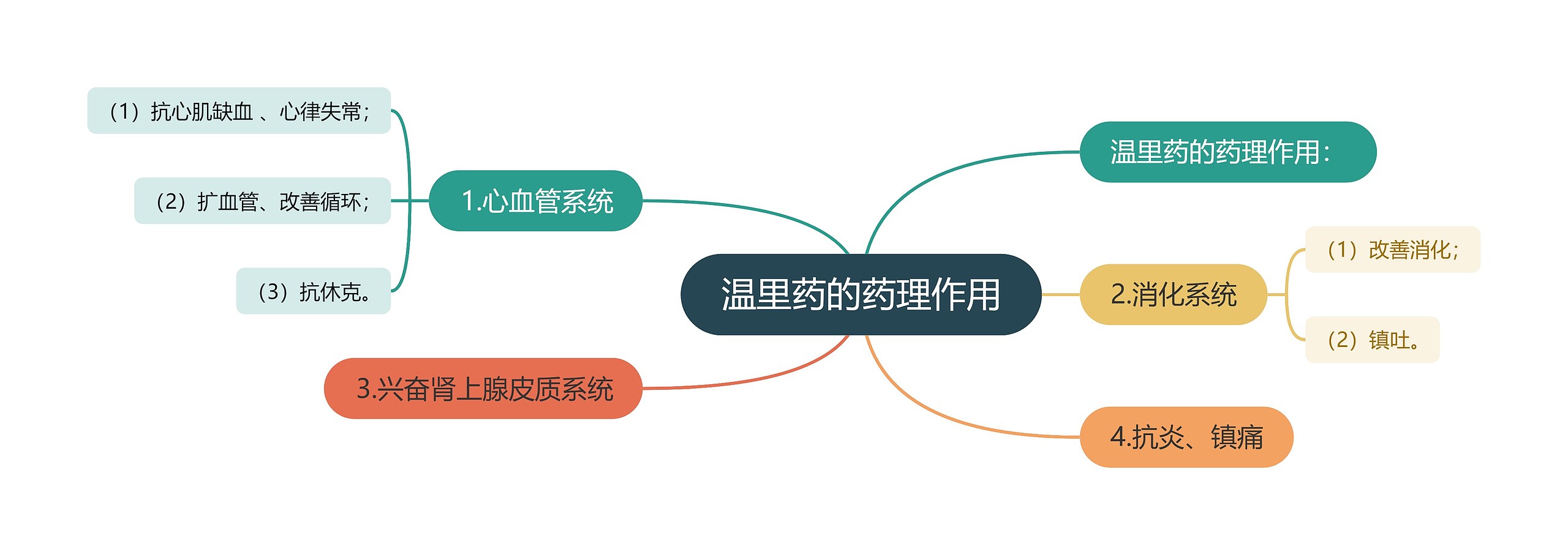 温里药的药理作用思维导图