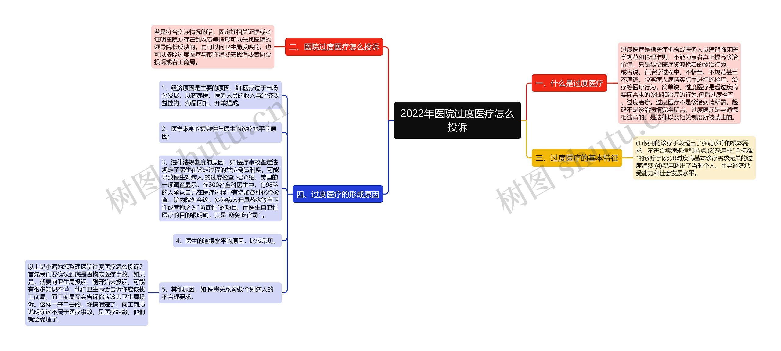 2022年医院过度医疗怎么投诉