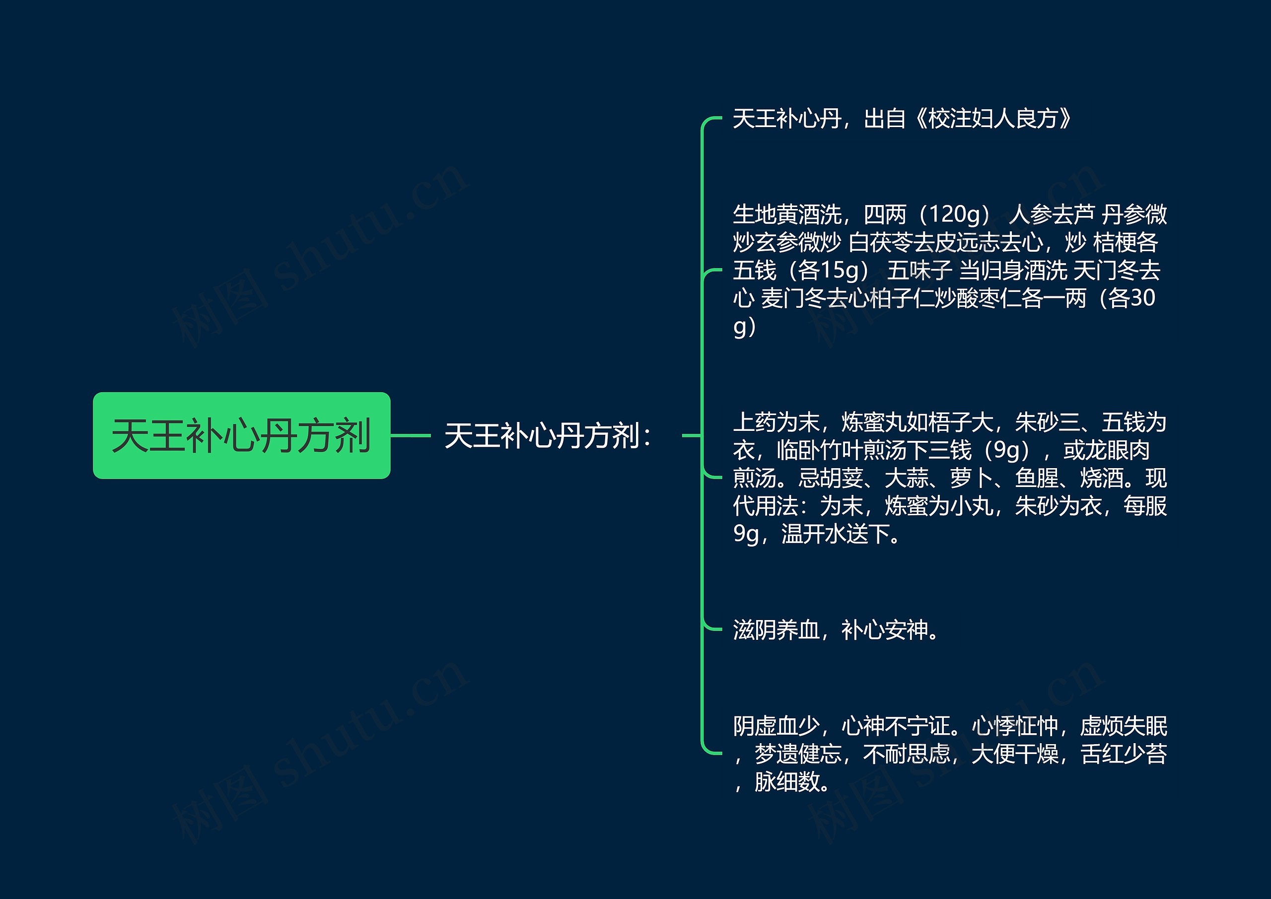 天王补心丹方剂思维导图