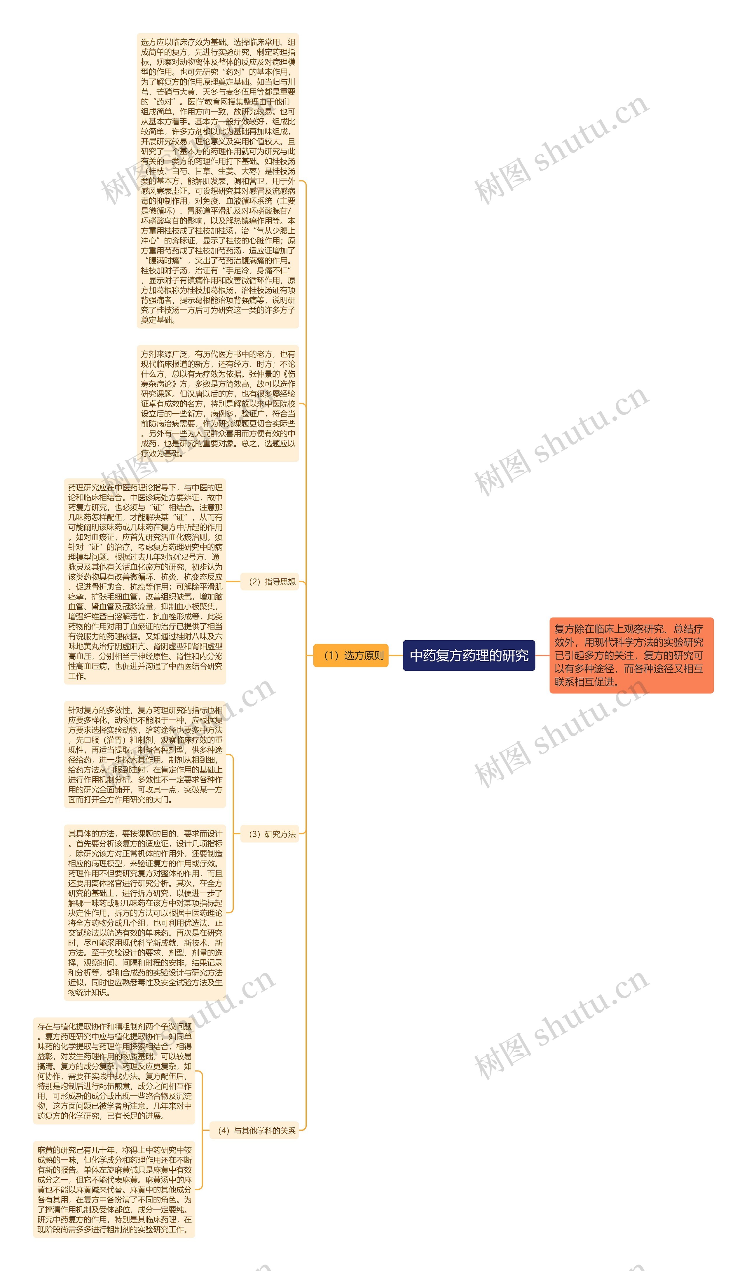 中药复方药理的研究思维导图